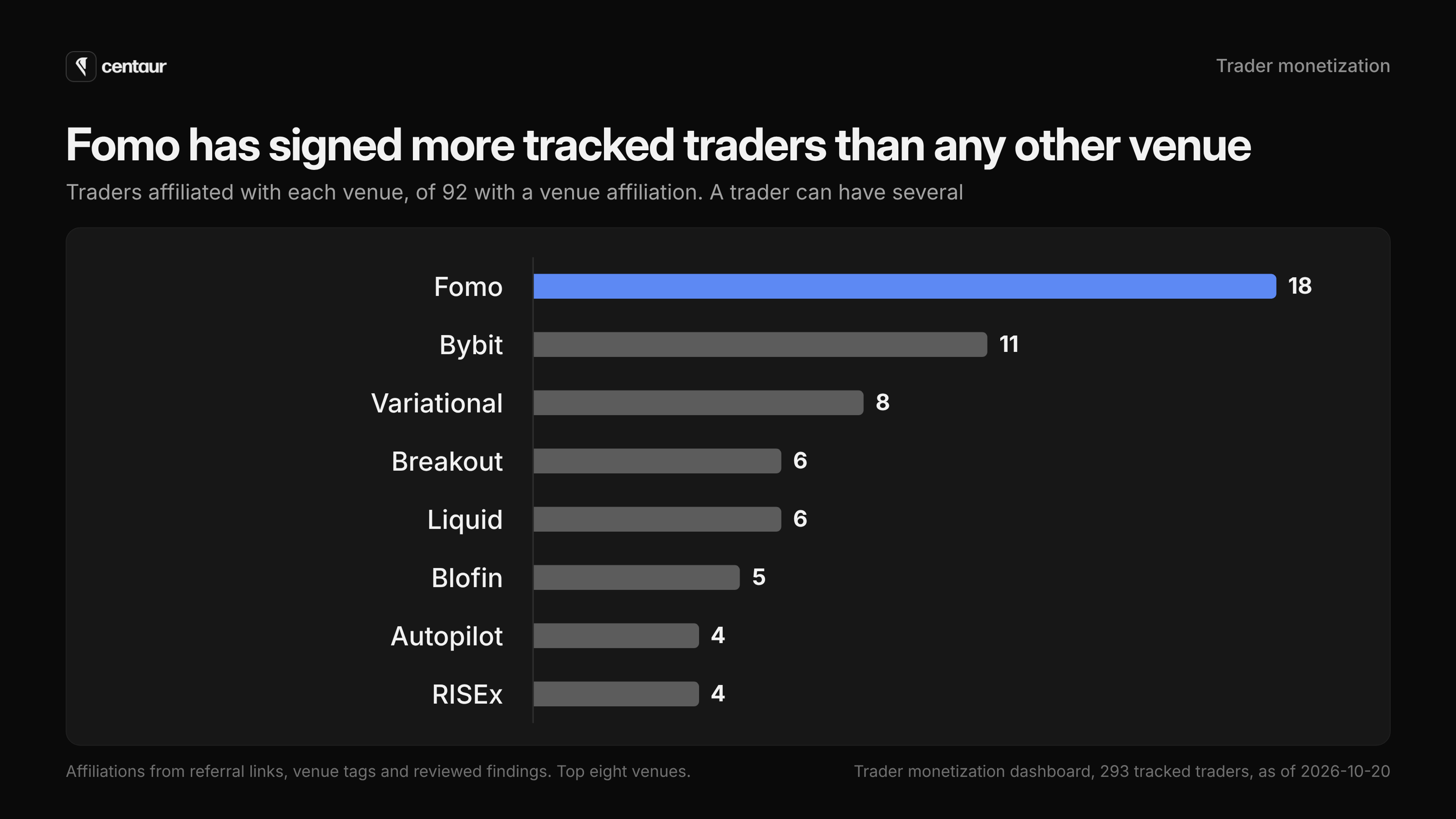 Bar chart of traders affiliated with each venue, of 92 with a venue affiliation: Fomo 18, Bybit 11, Variational 8, Breakout 6, Liquid 6, Blofin 5, Autopilot 4, RISEx 4.