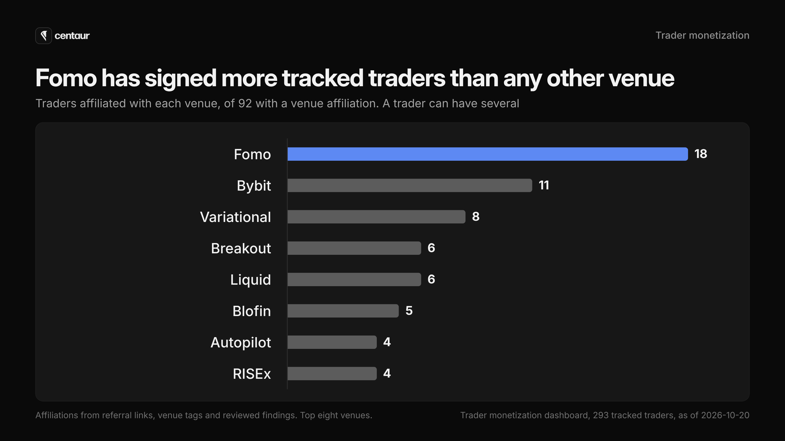 Bar chart of traders affiliated with each venue, of 92 with a venue affiliation: Fomo 18, Bybit 11, Variational 8, Breakout 6, Liquid 6, Blofin 5, Autopilot 4, RISEx 4.