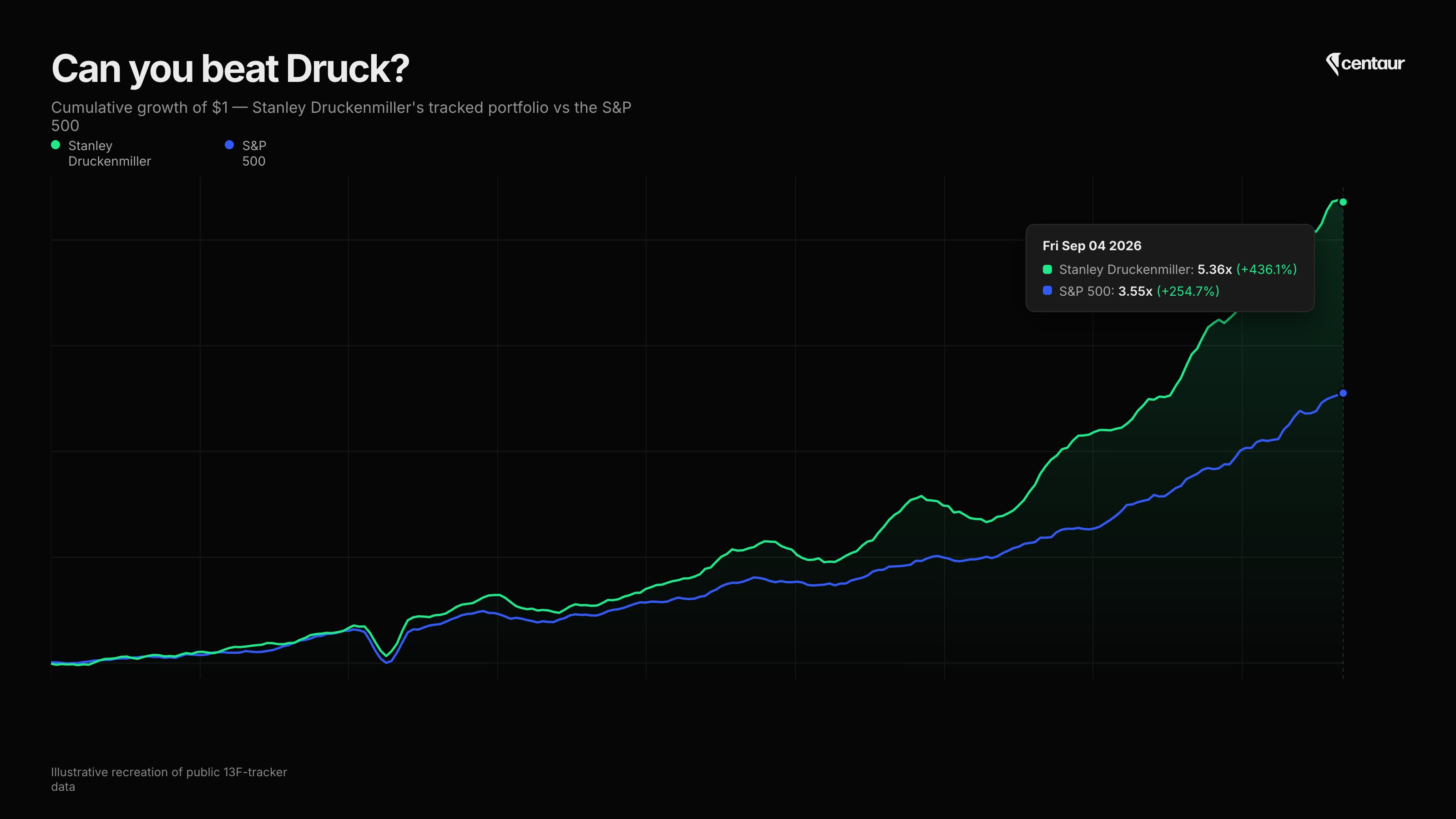 Line chart of the cumulative growth of $1 in Stanley Druckenmiller's 13F-tracked portfolio against the S&P 500 over ten years, ending 4 September 2026 at 5.36x against 3.55x.