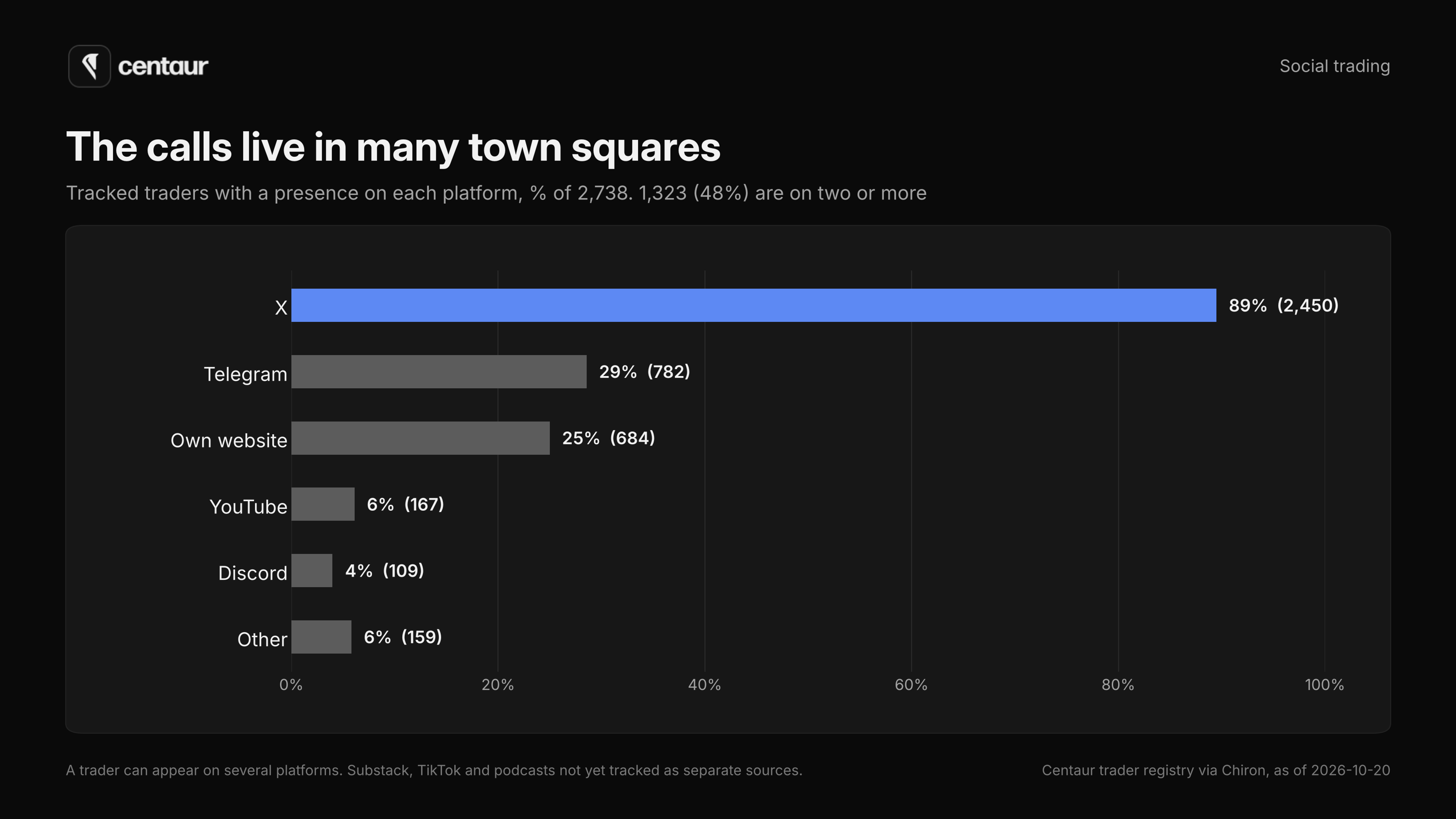 Bar chart of where traders in Centaur's registry of 2,738 traders have a presence: X 89%, Telegram 29%, own website 25%, YouTube 6%, Discord 4%, other 6%; 48% are on two or more platforms.