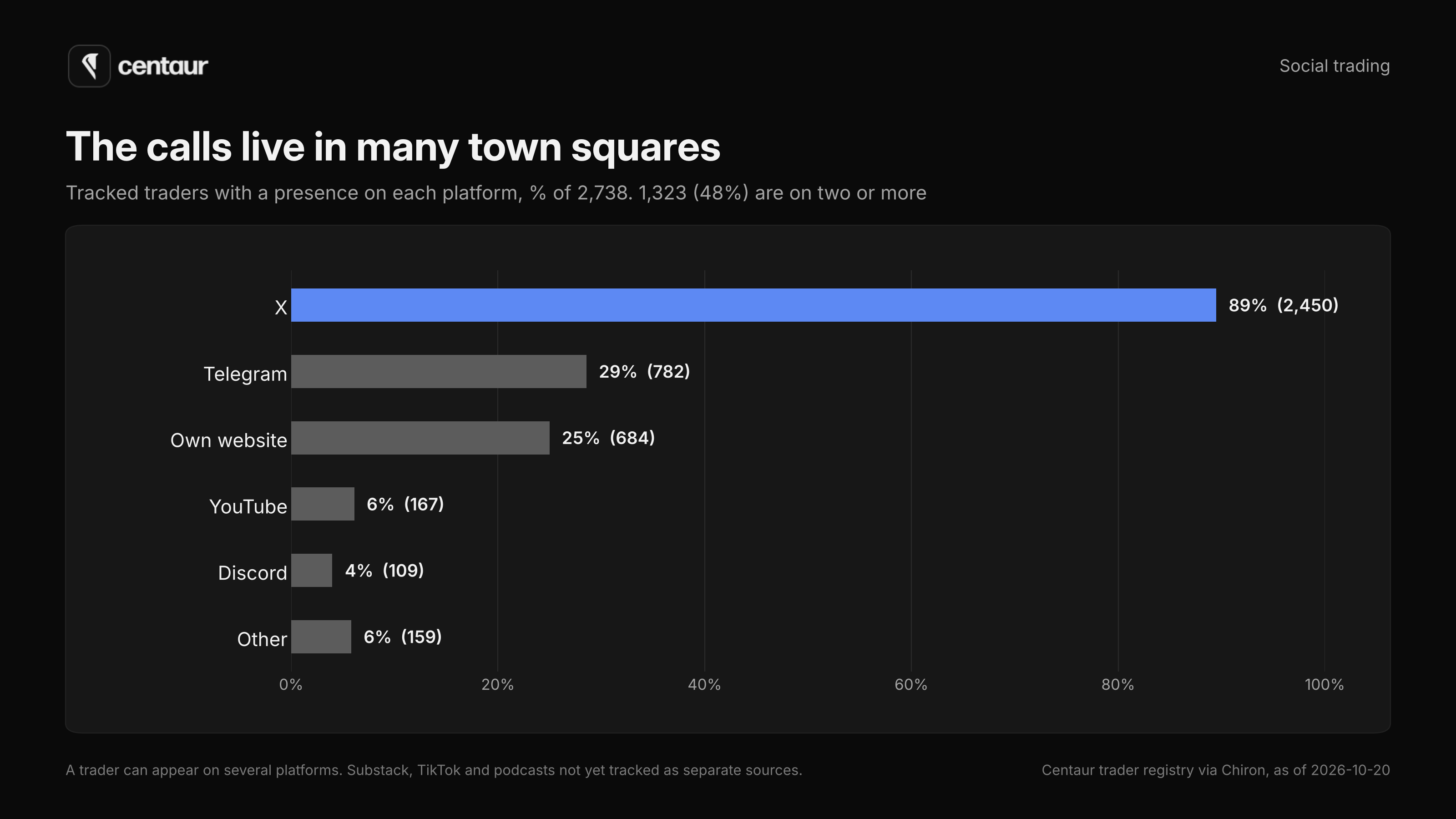 Bar chart of where traders in Centaur's registry of 2,738 traders have a presence: X 89%, Telegram 29%, own website 25%, YouTube 6%, Discord 4%, other 6%; 48% are on two or more platforms.