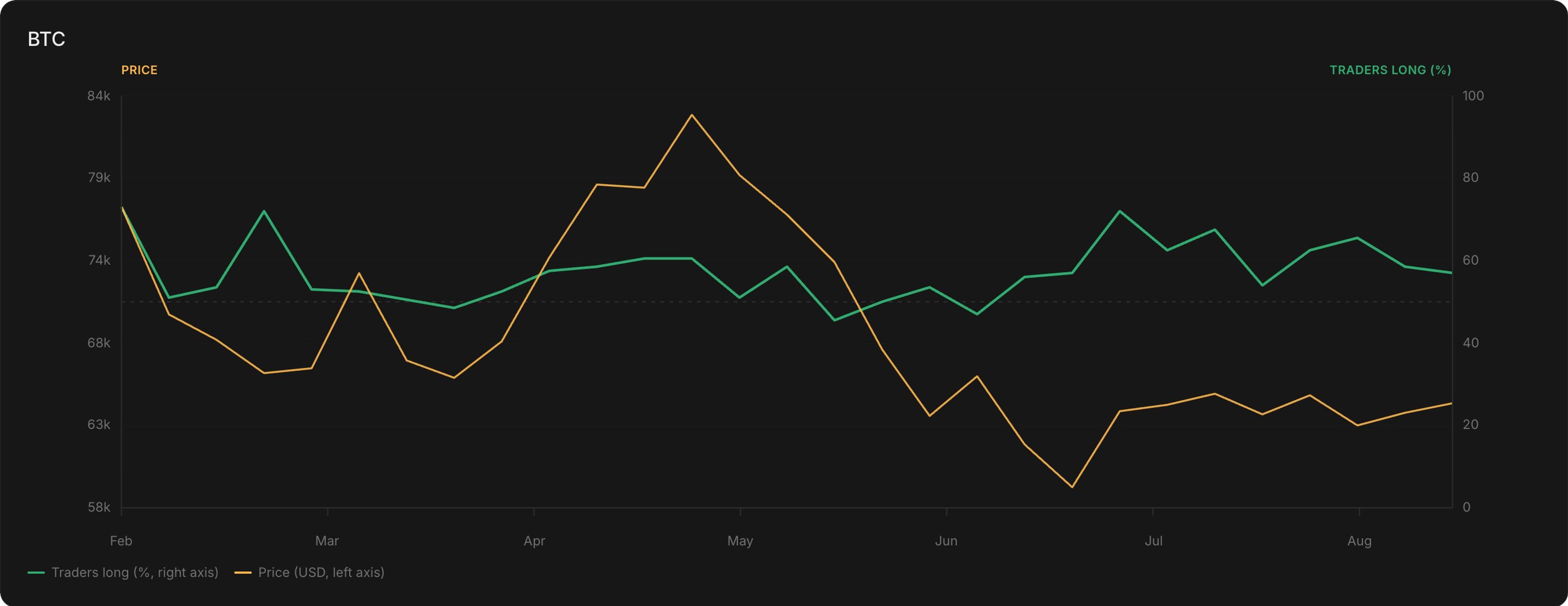 Line chart of BTC price against the weekly share of tracked traders opening longs, February to August 2026, with the long share flat between 50% and 65% while price fell and recovered.