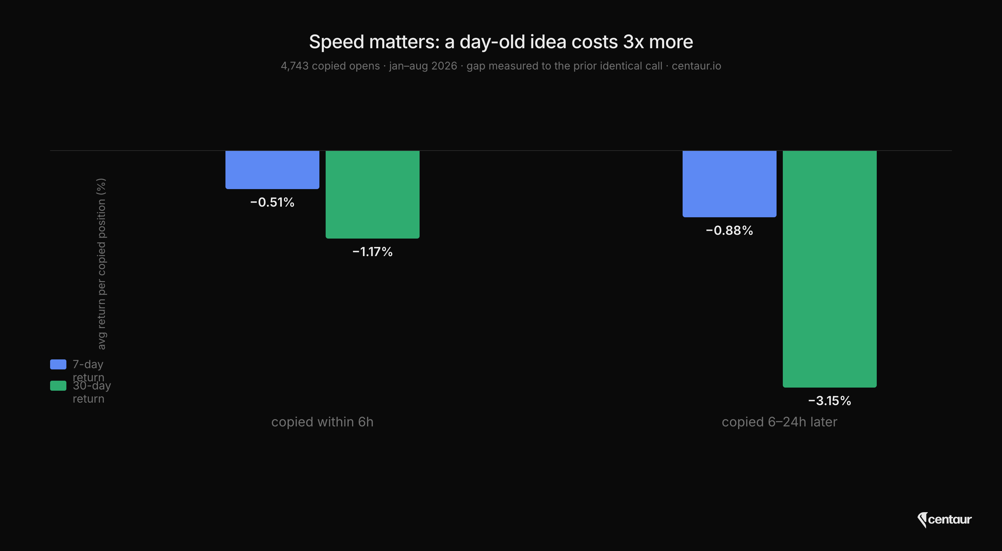 Bar chart of average return per copied position: copied within 6 hours, -0.51% at 7 days and -1.17% at 30 days; copied 6 to 24 hours later, -0.88% at 7 days and -3.15% at 30 days.
