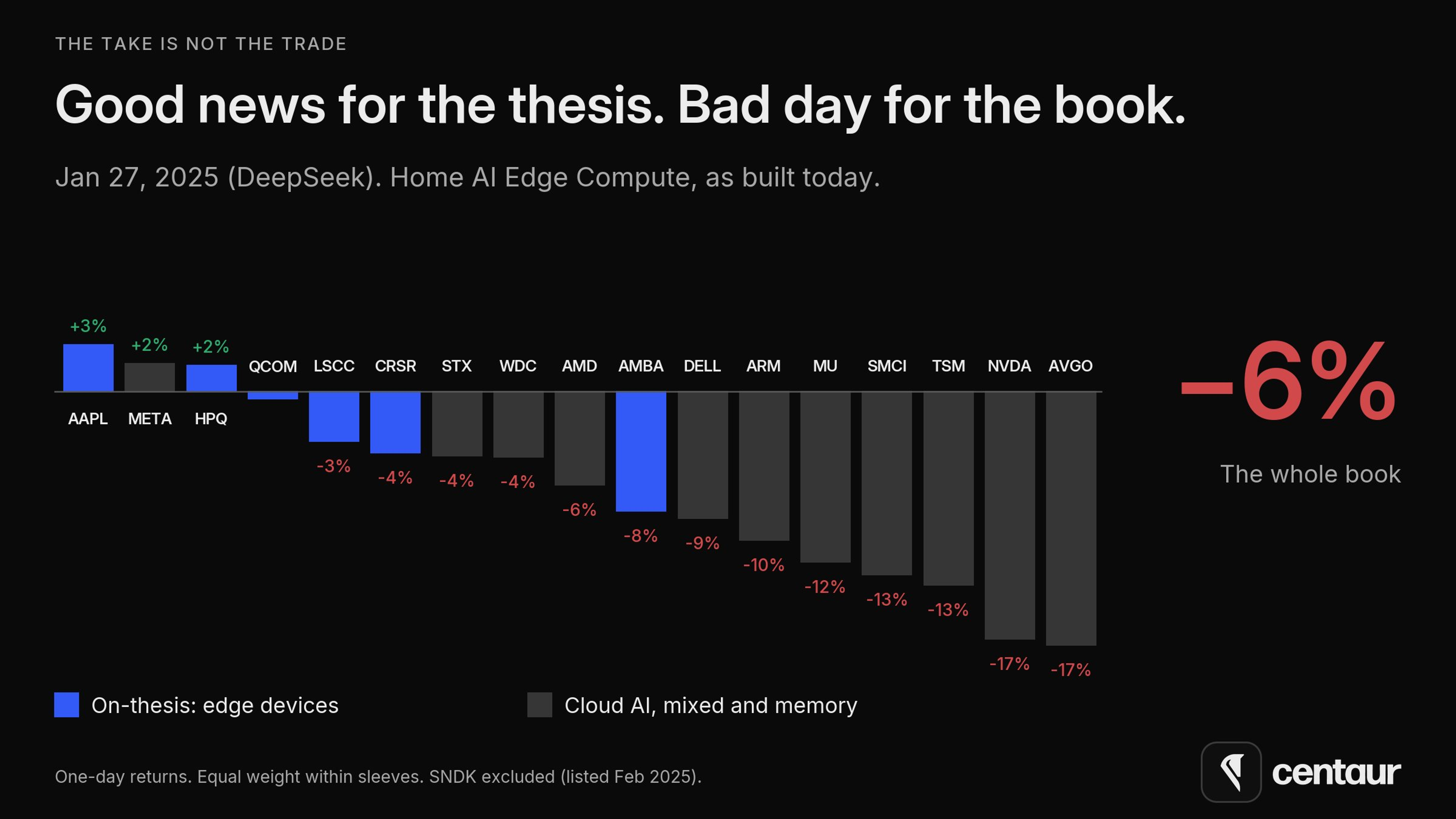 Bar chart of one-day returns on 27 January 2025 for each Home AI Edge Compute holding: AAPL +3%, META and HPQ +2%, down to NVDA and AVGO -17%, with the whole book at -6%.