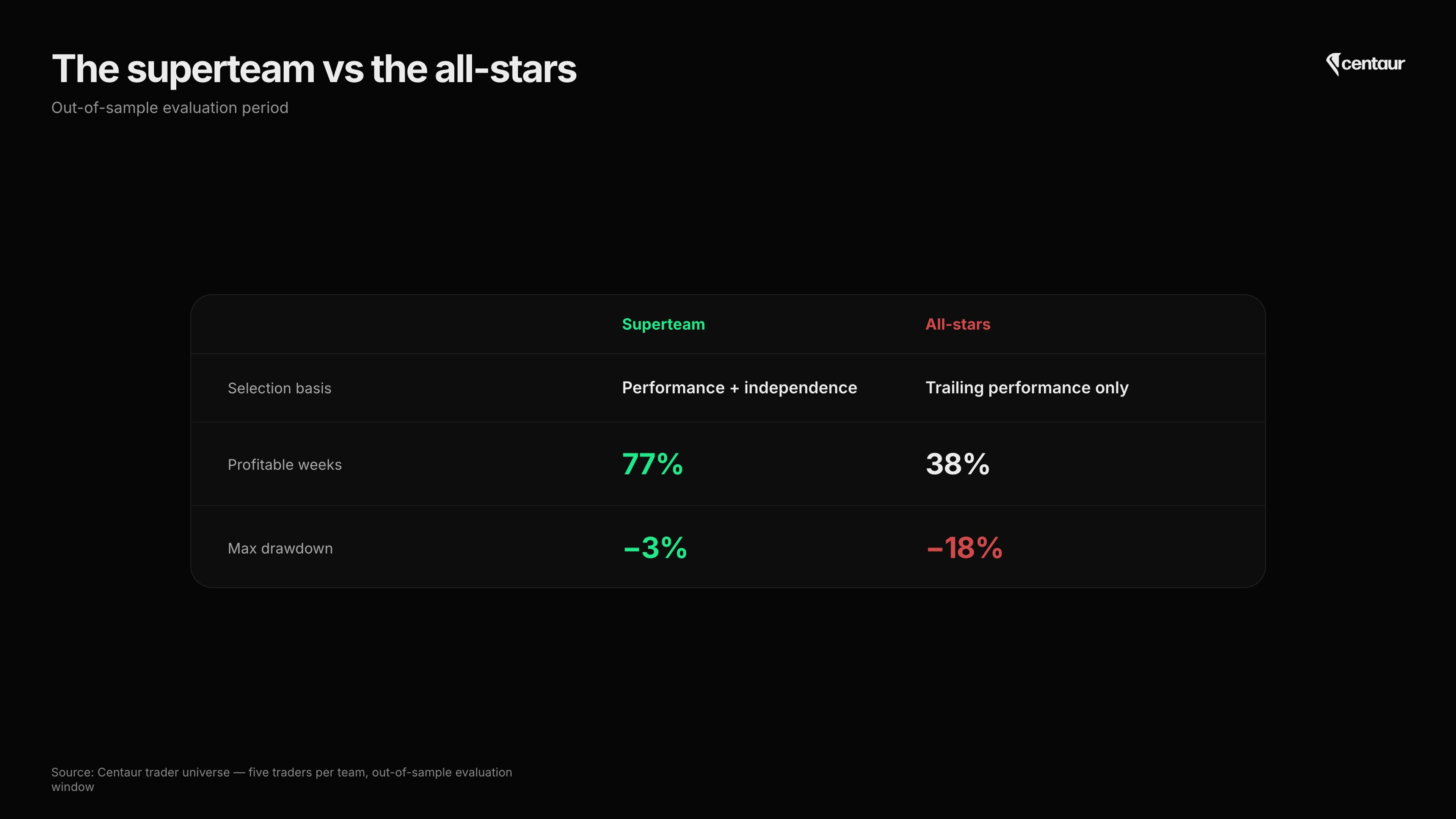 Table comparing the superteam, selected on performance and independence, with the all-stars, selected on trailing performance only, in the out-of-sample period: profitable weeks 77% against 38%, maximum drawdown -3% against -18%.