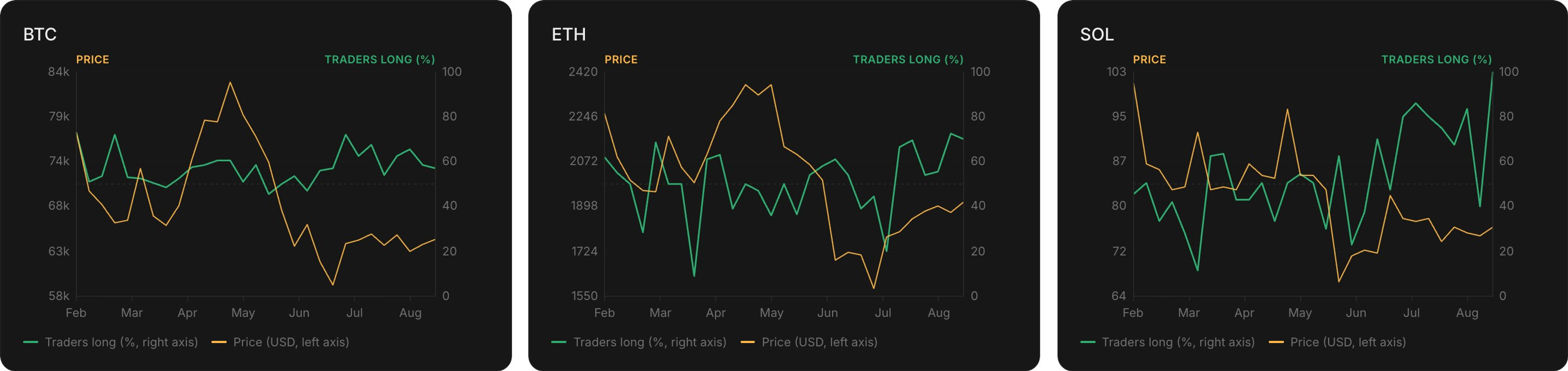Three small line charts, one each for BTC, ETH and SOL, plotting the weekly share of tracked traders opening longs against price from February to August 2026.