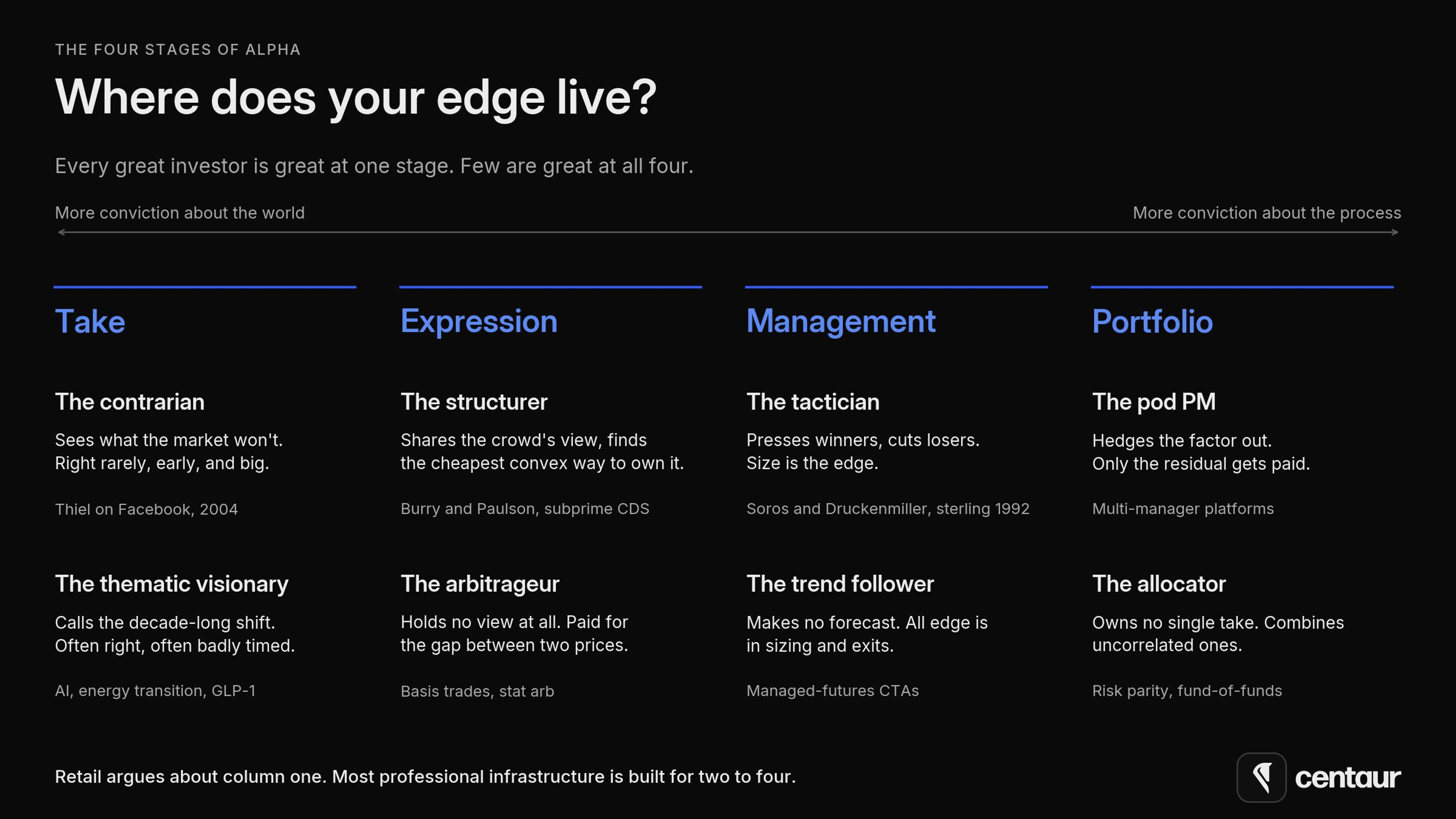Grid of investor archetypes by stage of alpha: the contrarian and the thematic visionary at the take, the structurer and the arbitrageur at expression, the tactician and the trend follower at management, the pod PM and the allocator at portfolio.