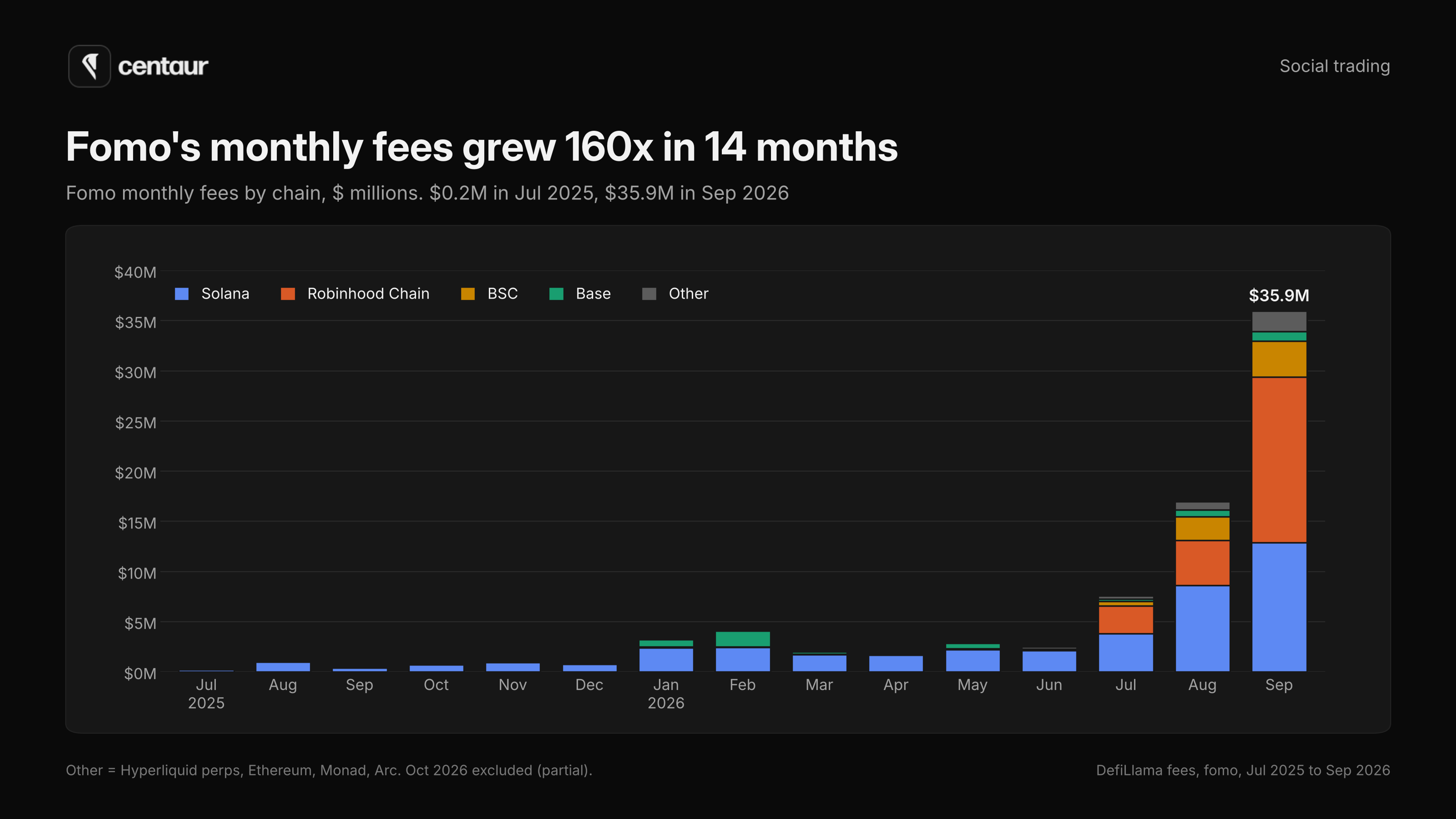 Stacked bar chart of Fomo's monthly fees by chain, July 2025 to September 2026, rising from $0.2M to $35.9M, with Solana and Robinhood Chain the largest contributors in September.