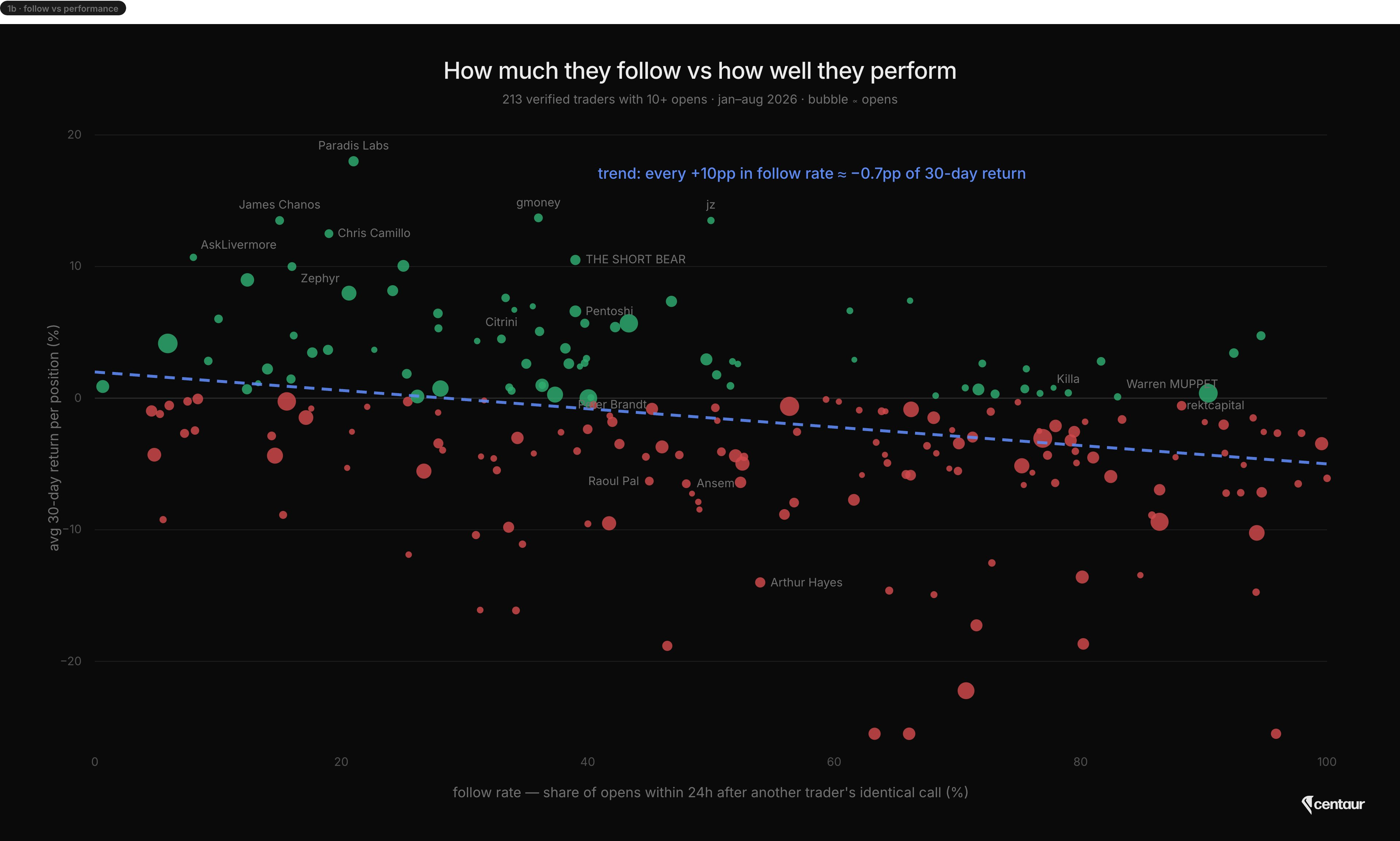 Scatter chart of 213 traders, January to August 2026, plotting follow rate against average 30-day return per position, with a downward trend line: every 10 points of follow rate costs about 0.7 points of 30-day return.