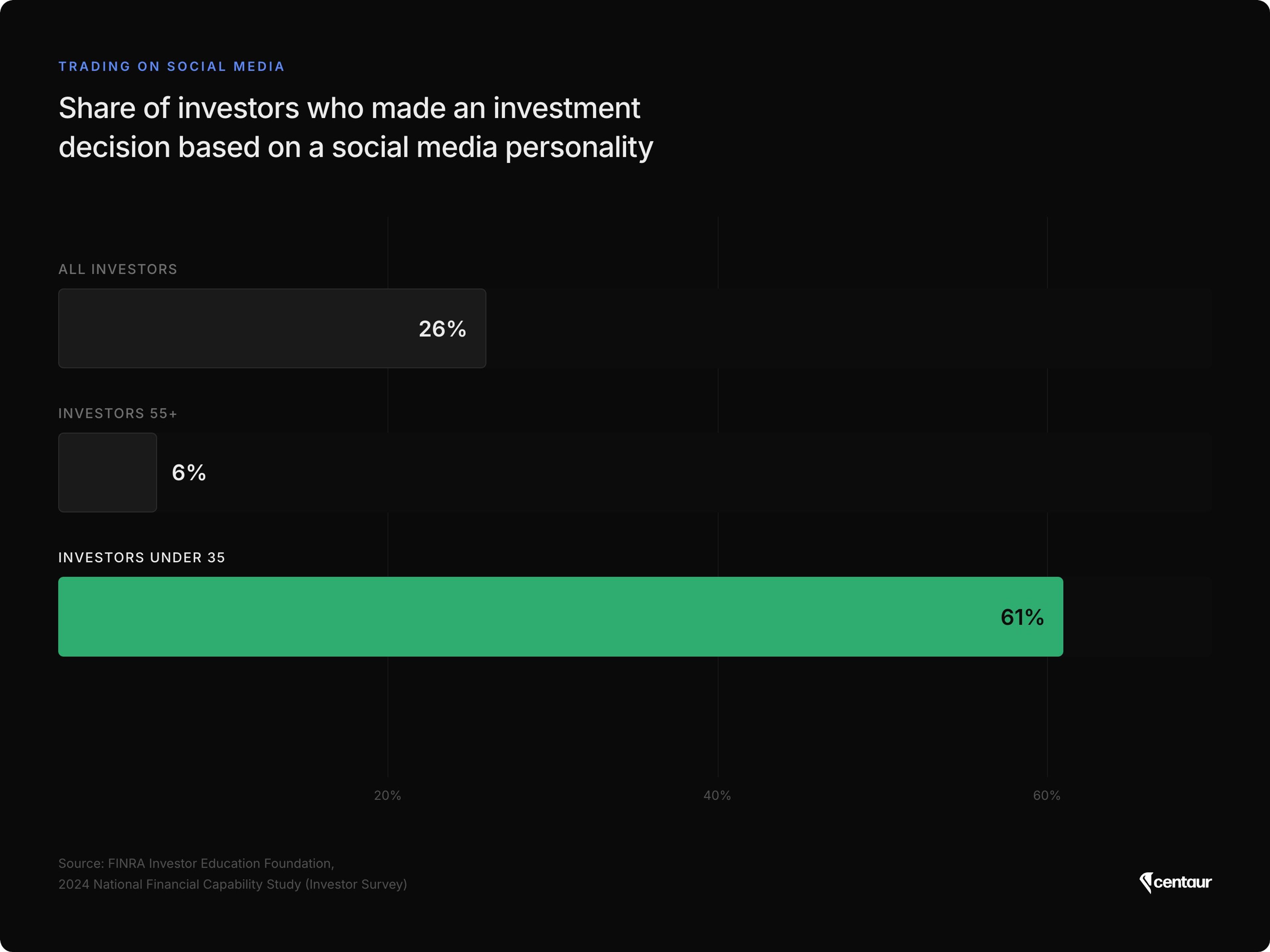 Bar chart of the share of investors who made an investment decision based on a social media personality: 26% of all investors, 6% of investors 55 and older, 61% of investors under 35. Source: FINRA Investor Education Foundation, 2024 National Financial Capability Study.