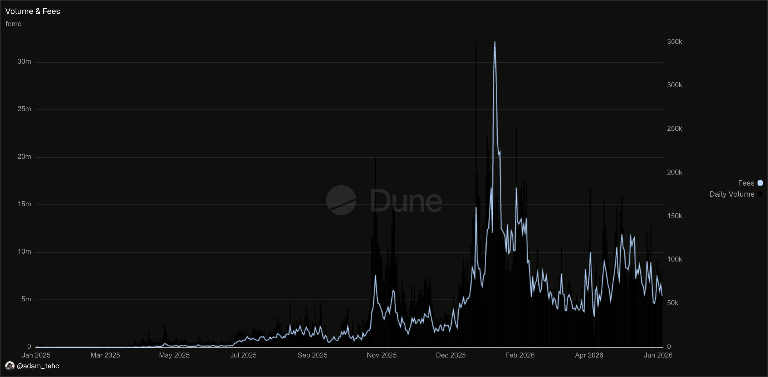 fomo.family volume & fees chart