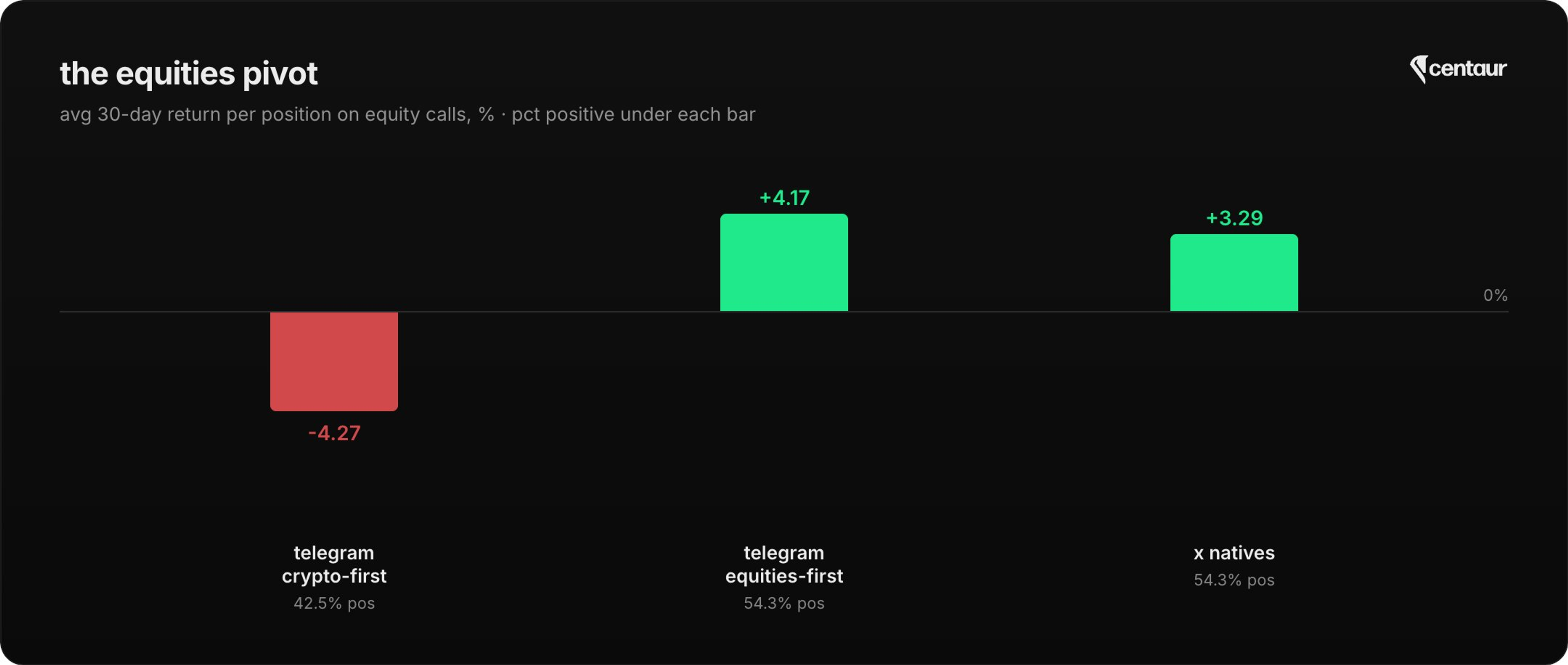 Bar chart of average 30-day return per position on equity calls: crypto-first Telegram channels -4.27%, equities-first Telegram traders +4.17%, X traders +3.29%.