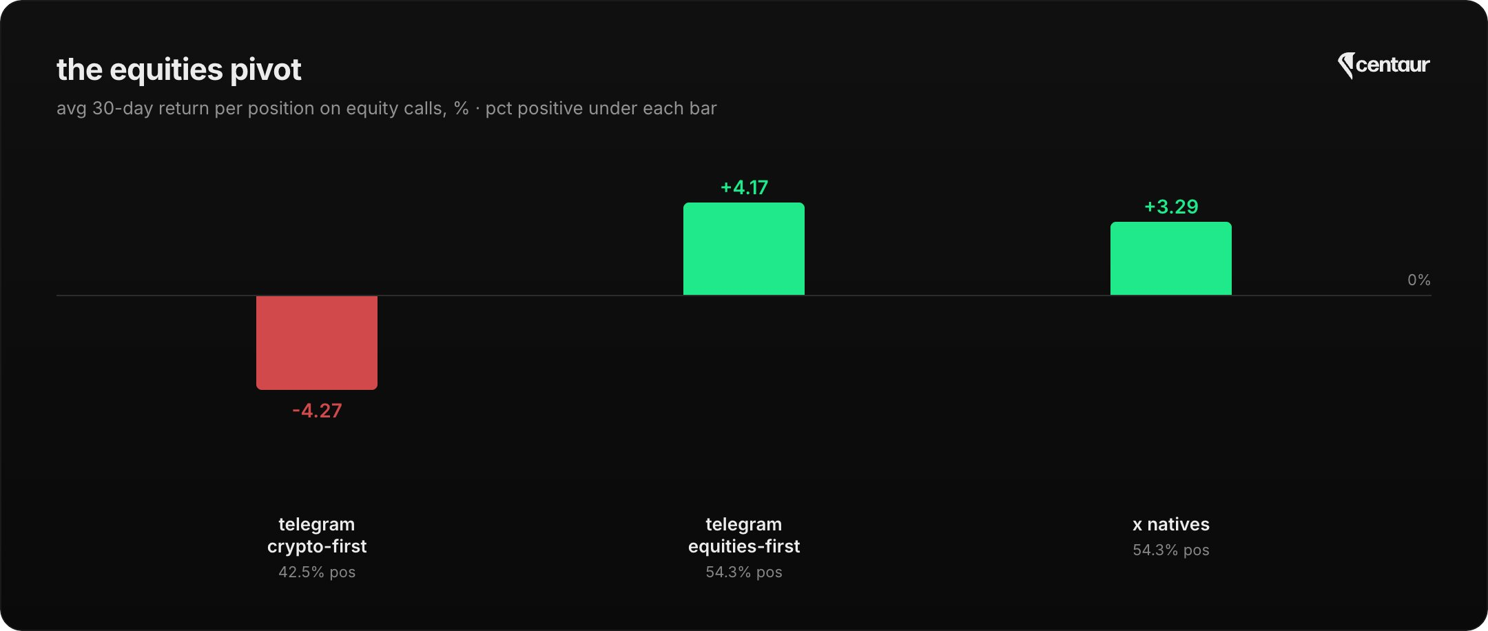 Bar chart of average 30-day return per position on equity calls: crypto-first Telegram channels -4.27%, equities-first Telegram traders +4.17%, X traders +3.29%.