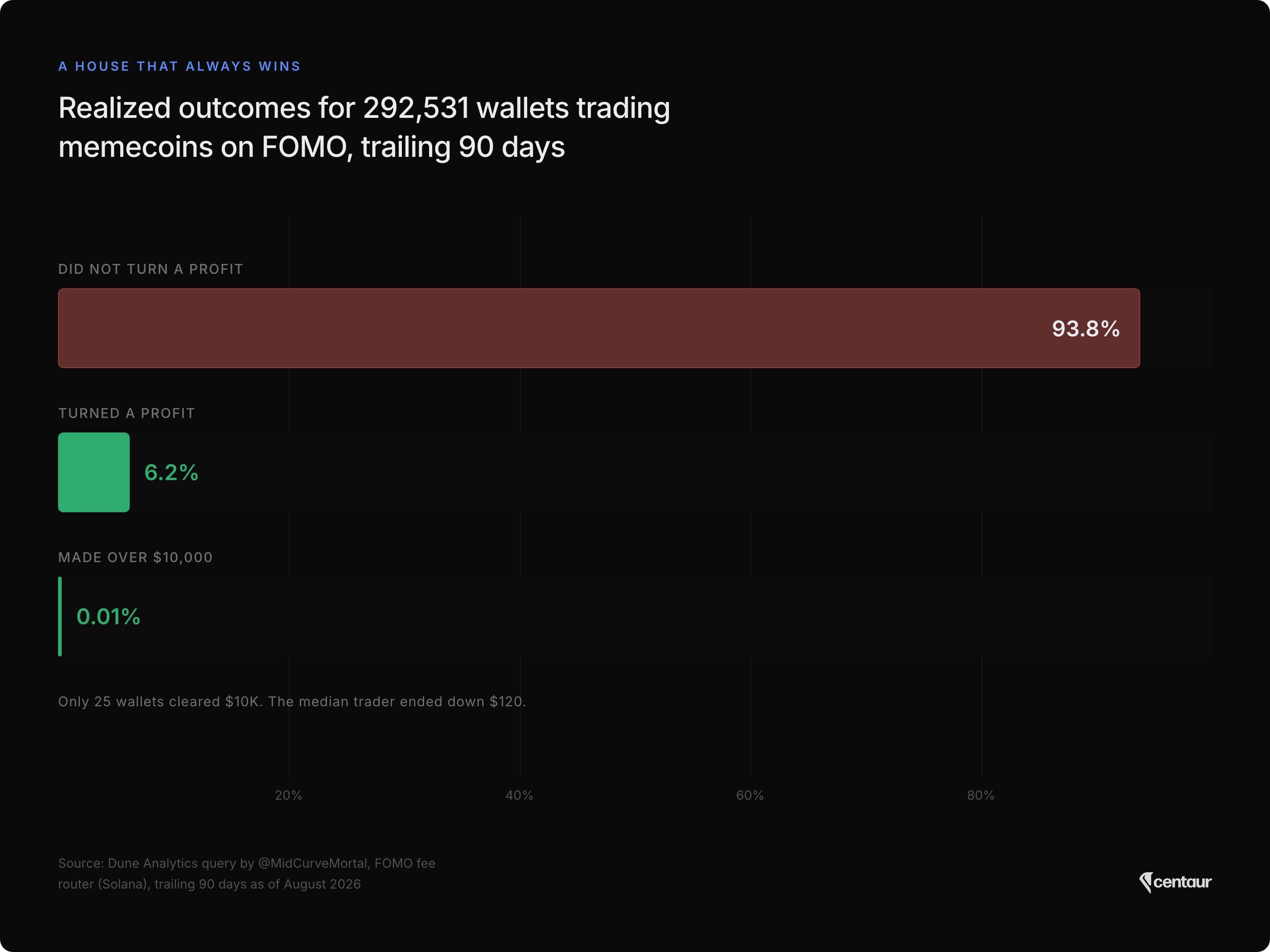 Bar chart of realized outcomes for 292,531 wallets trading memecoins on FOMO over the trailing 90 days to August 2026: 93.8% did not turn a profit, 6.2% did, and 0.01% made over $10,000. Source: Dune Analytics query by @MidCurveMortal.