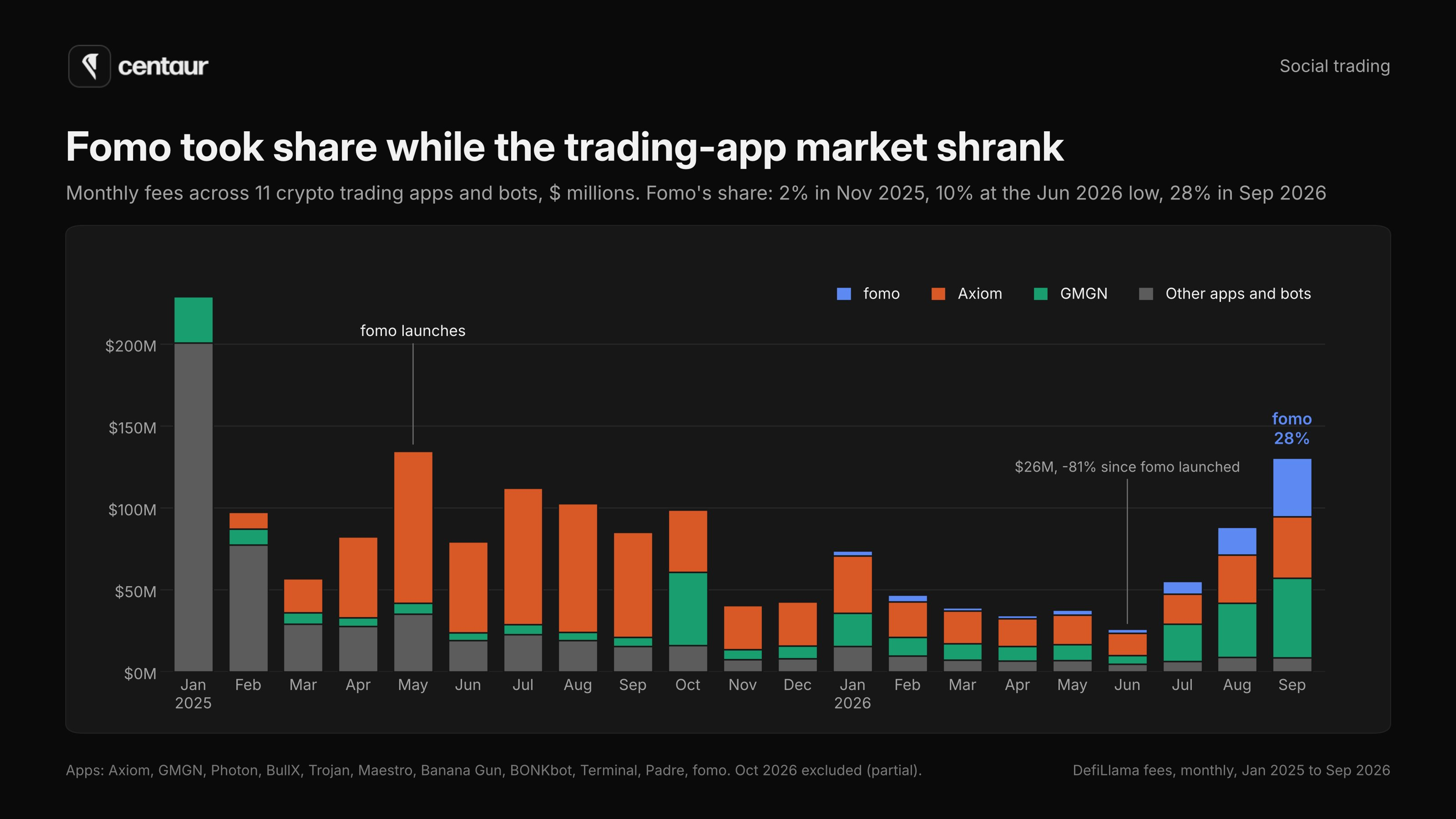Stacked bar chart of monthly fees across 11 crypto trading apps and bots, January 2025 to September 2026, showing the pool shrinking to $26M in June 2026 and Fomo's share rising to 28% by September 2026.