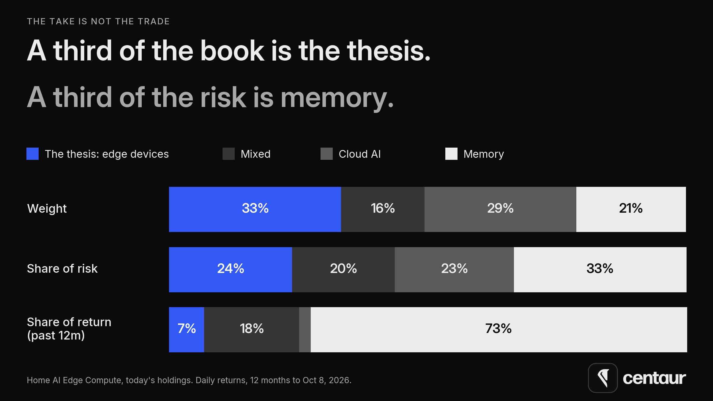 Stacked bars for Home AI Edge Compute split into the edge-device thesis, mixed, cloud AI and memory. Weight: 33%, 16%, 29%, 21%. Share of risk: 24%, 20%, 23%, 33%. Share of return over the past 12 months: memory 73%.