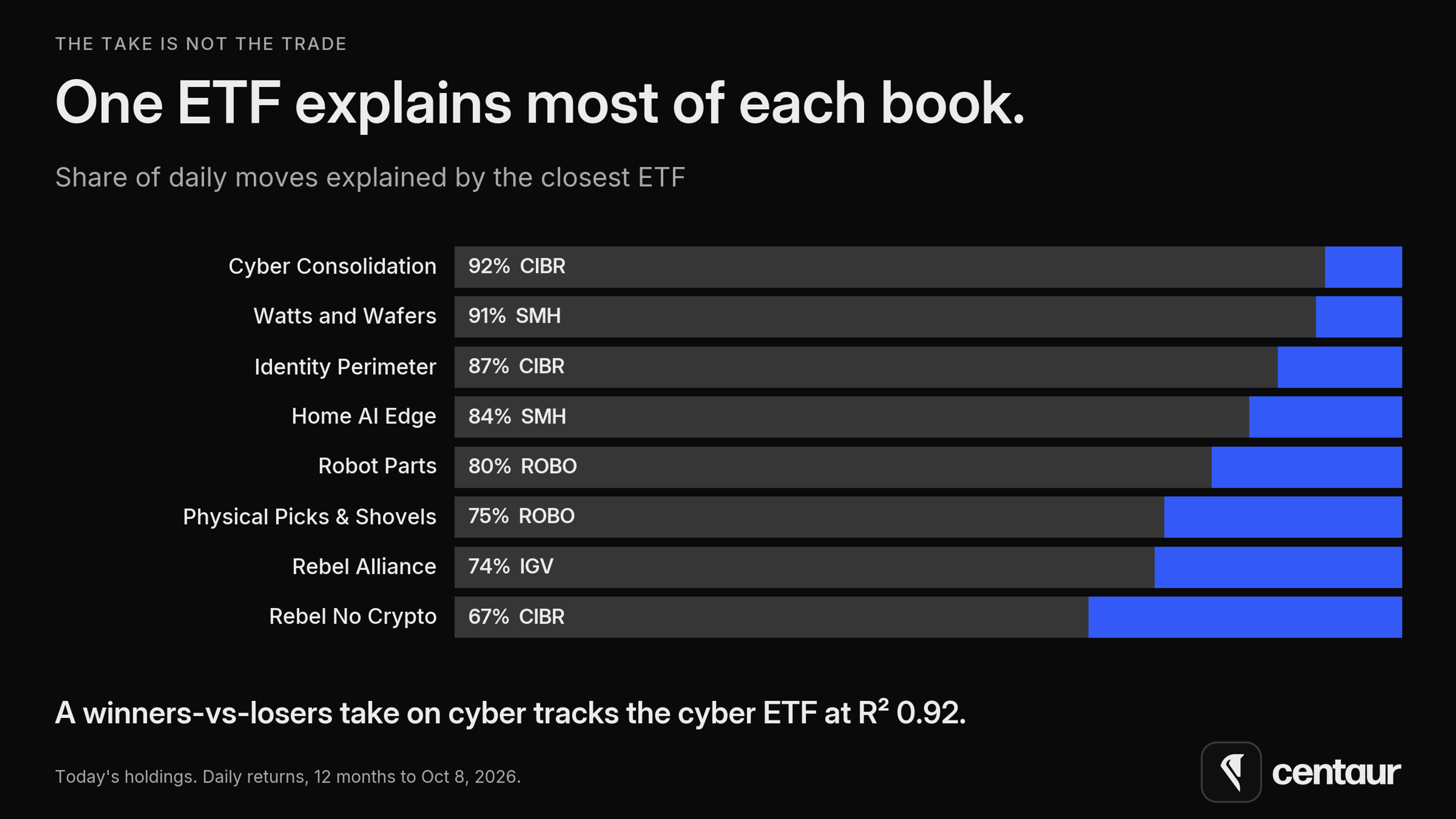 Bar chart of the share of each portfolio's daily moves explained by its closest ETF, from Cyber Consolidation at 92% (CIBR) to Rebel No Crypto at 67% (CIBR).