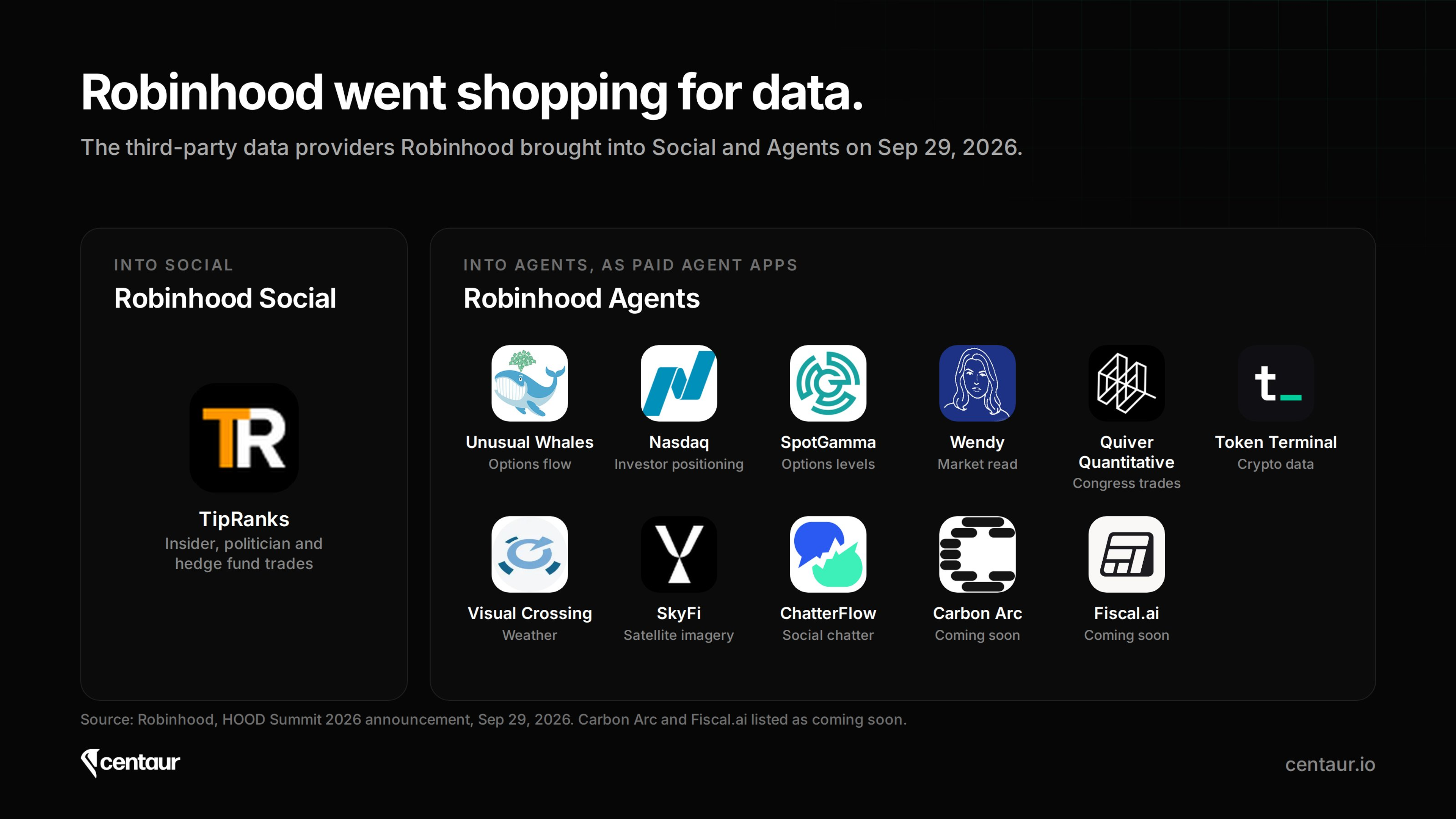 Grid of the third-party data providers Robinhood brought into Social (TipRanks) and into Agents as paid agent apps, including Unusual Whales, Nasdaq, SpotGamma, Quiver Quantitative, Token Terminal, SkyFi and ChatterFlow, as announced on 29 September 2026.
