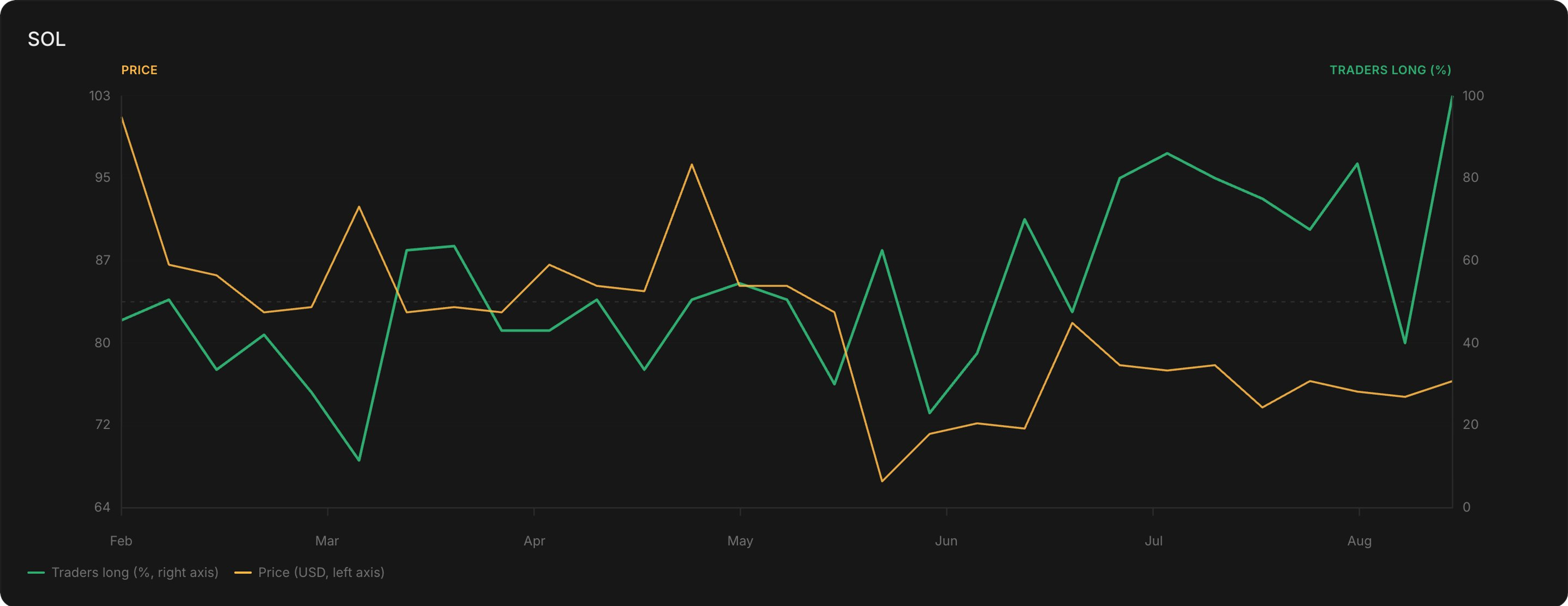 Line chart of SOL price against the weekly share of tracked traders opening longs, February to August 2026, showing longs falling to about 35% before the late-May drop and rising to 80% to 90% through the recovery.