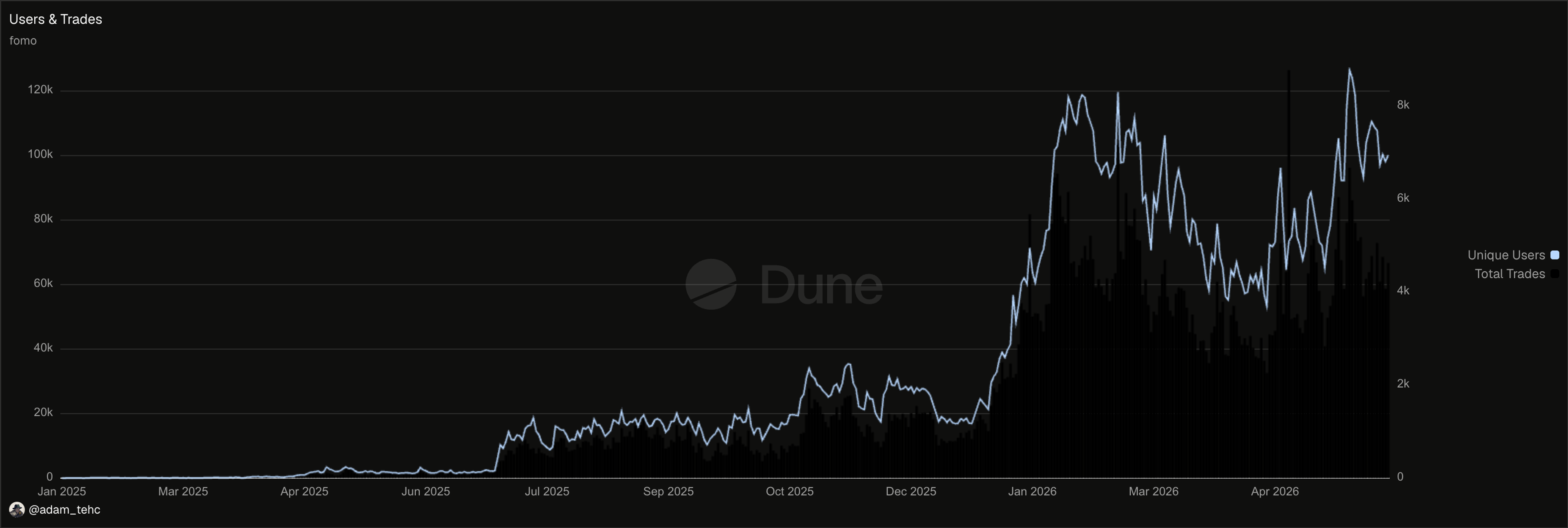 fomo.family user & trades chart