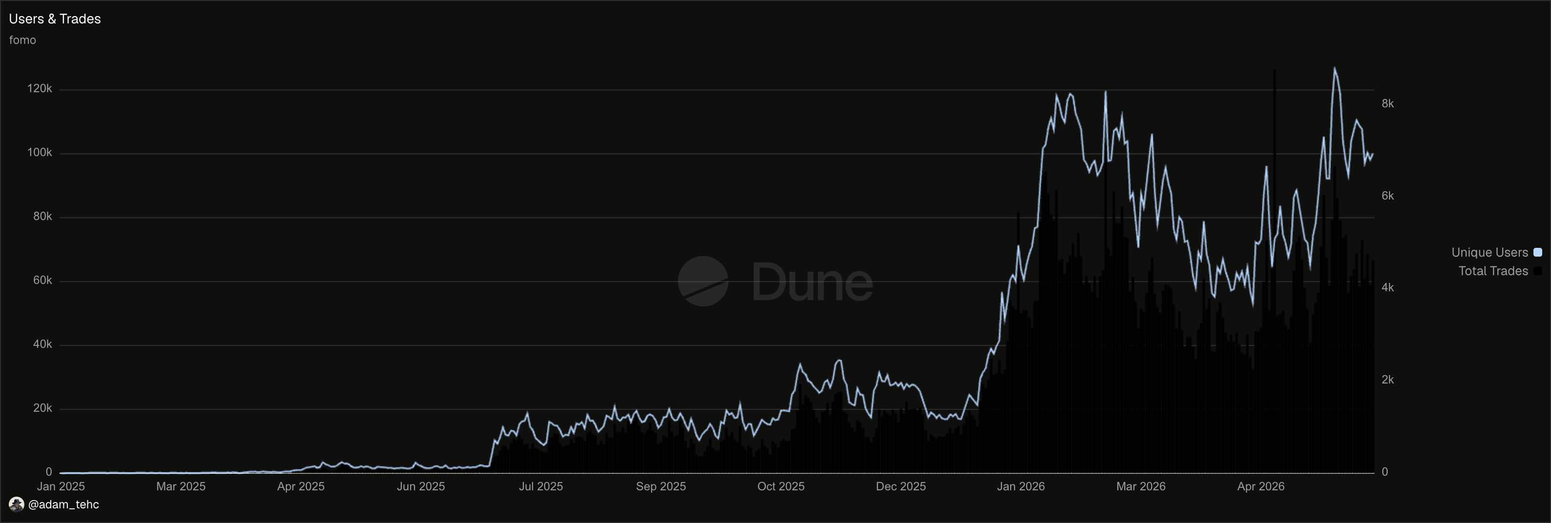 fomo.family user & trades chart