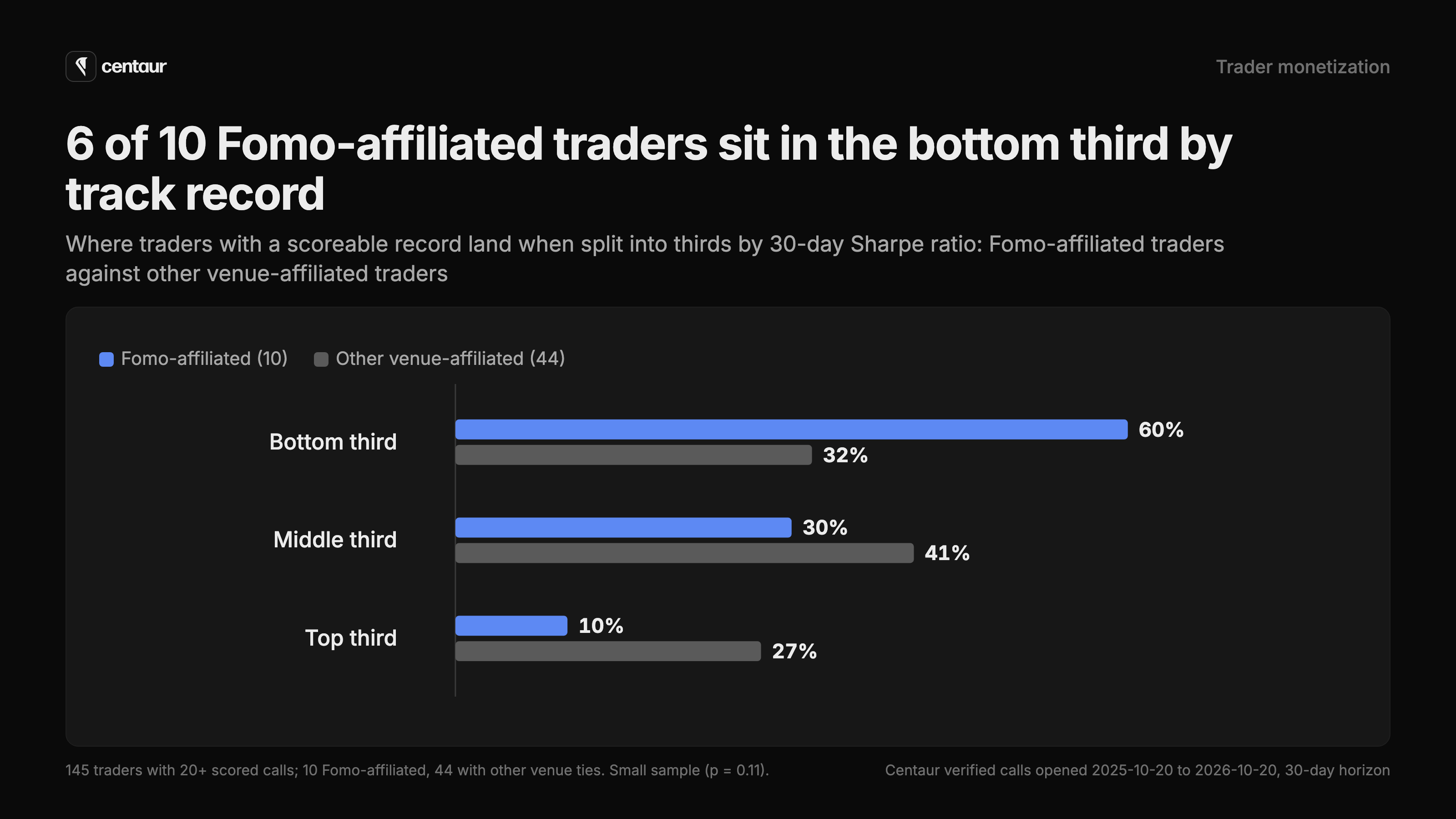 Bar chart of where traders with a scoreable record land when split into thirds by 30-day Sharpe ratio. Fomo-affiliated traders (10): 60% bottom, 30% middle, 10% top. Other venue-affiliated traders (44): 32% bottom, 41% middle, 27% top.