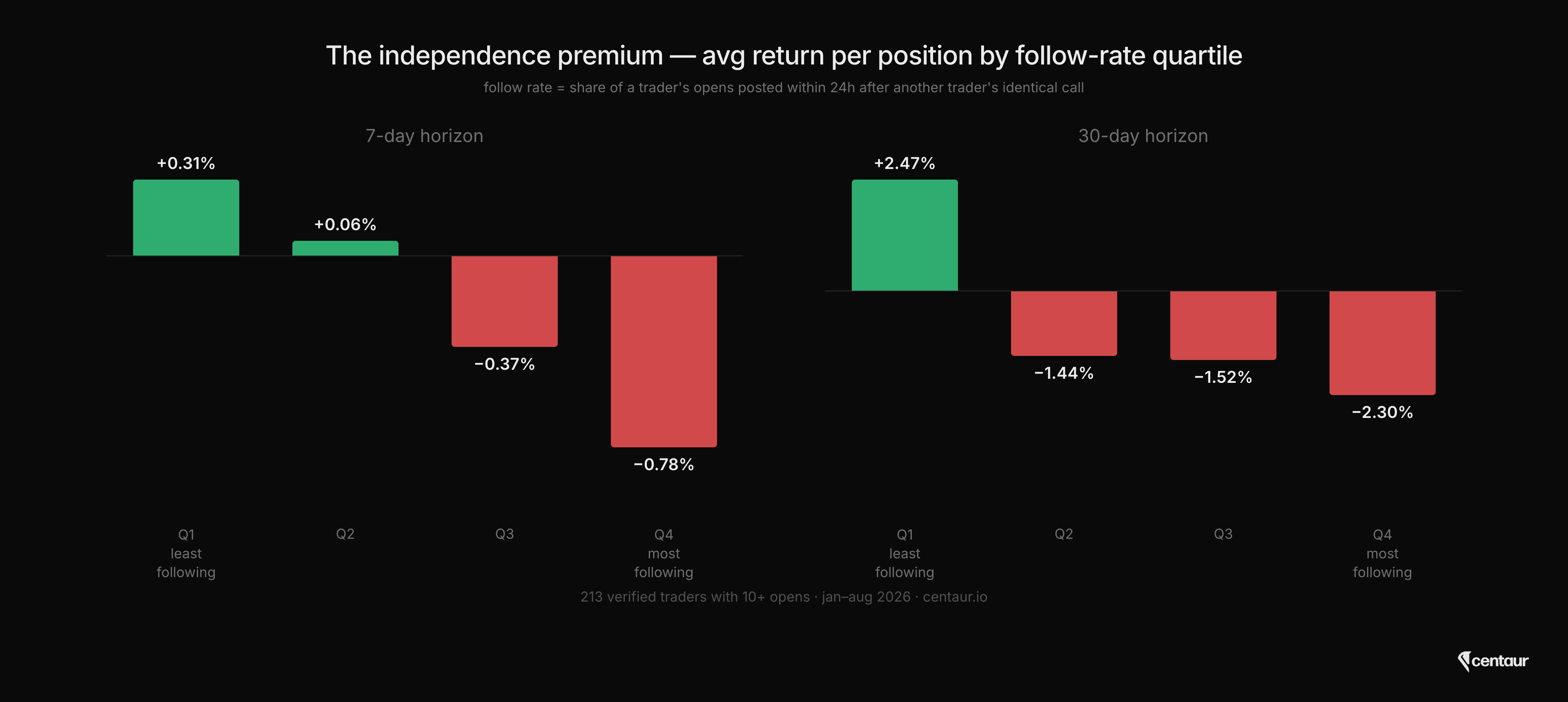 Bar chart of average return per position by follow-rate quartile. At 7 days: +0.31%, +0.06%, -0.37% and -0.78%. At 30 days: +2.47%, -1.44%, -1.52% and -2.30%, from least to most following.