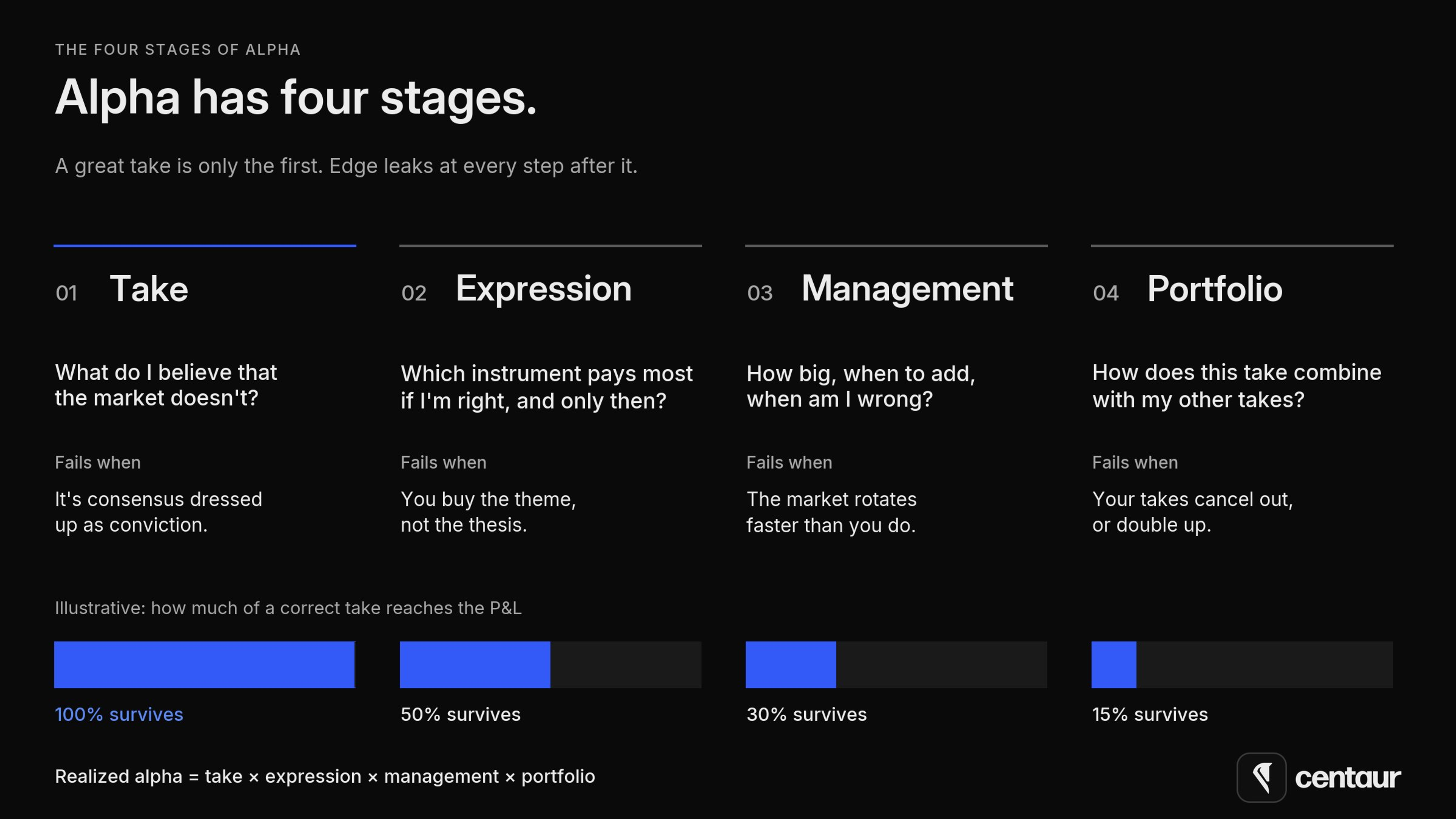 Four-column diagram of the stages of alpha: take, expression, management and portfolio, each with the question it answers and how it fails, and an illustrative bar showing how much of a correct take reaches the P&L, from 100% at the take to 15% at the portfolio.