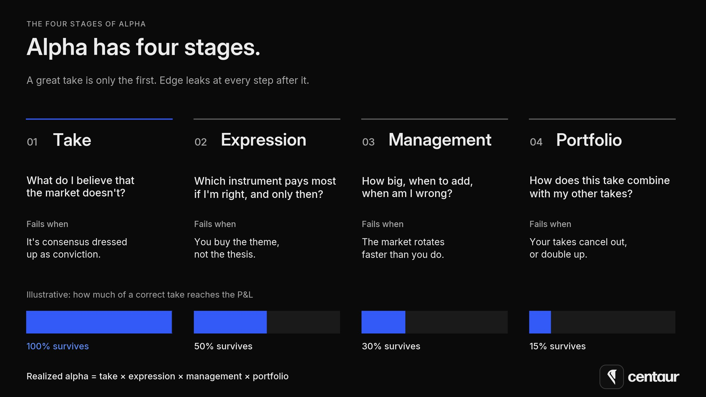 Four-column diagram of the stages of alpha: take, expression, management and portfolio, each with the question it answers and how it fails, and an illustrative bar showing how much of a correct take reaches the P&L, from 100% at the take to 15% at the portfolio.