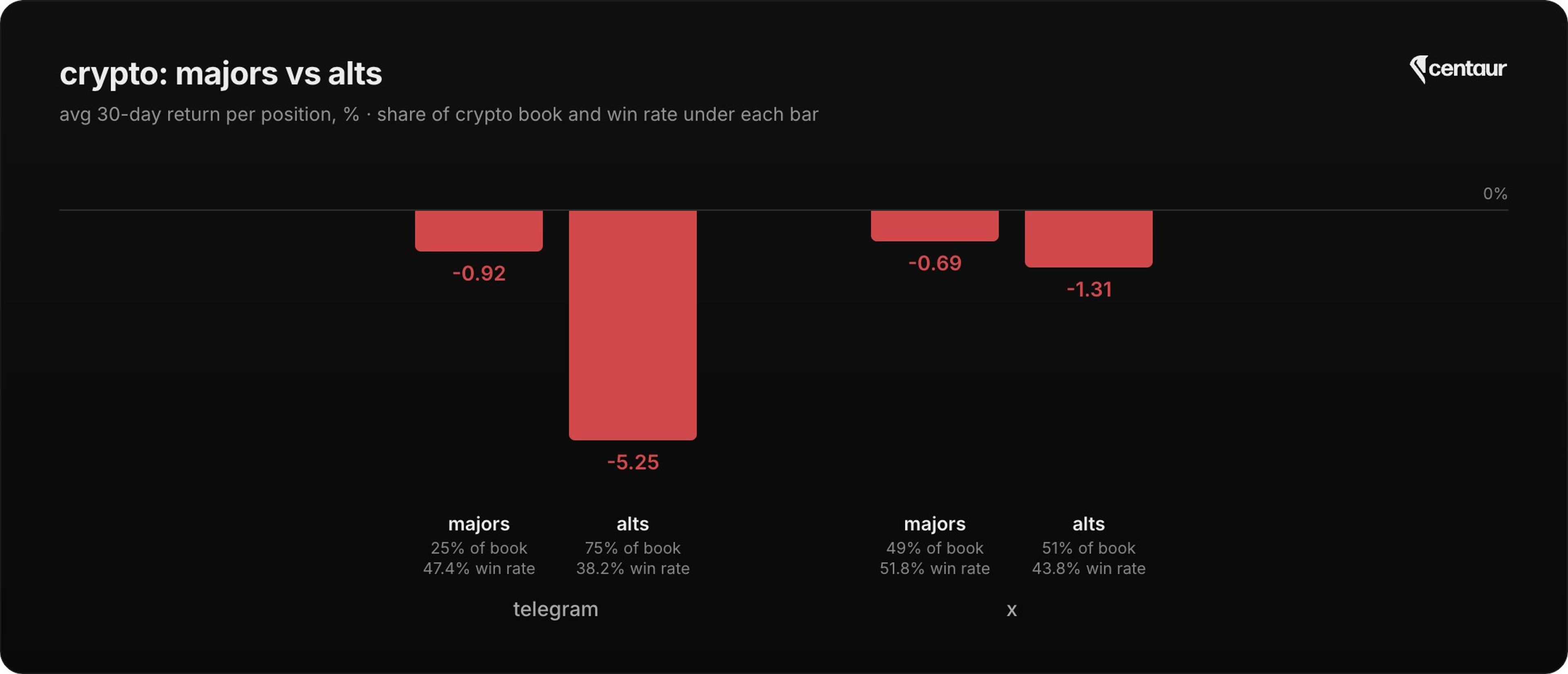 Bar chart of average 30-day crypto return per position. Telegram majors -0.92% (25% of book) and alts -5.25% (75% of book); X majors -0.69% (49% of book) and alts -1.31% (51% of book).