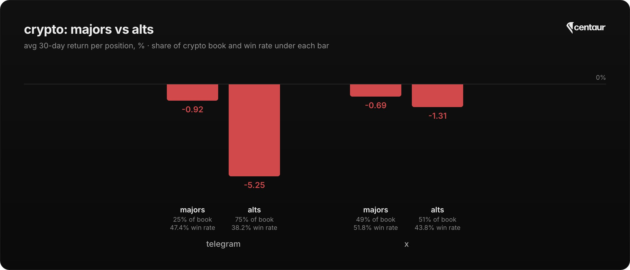 Bar chart of average 30-day crypto return per position. Telegram majors -0.92% (25% of book) and alts -5.25% (75% of book); X majors -0.69% (49% of book) and alts -1.31% (51% of book).