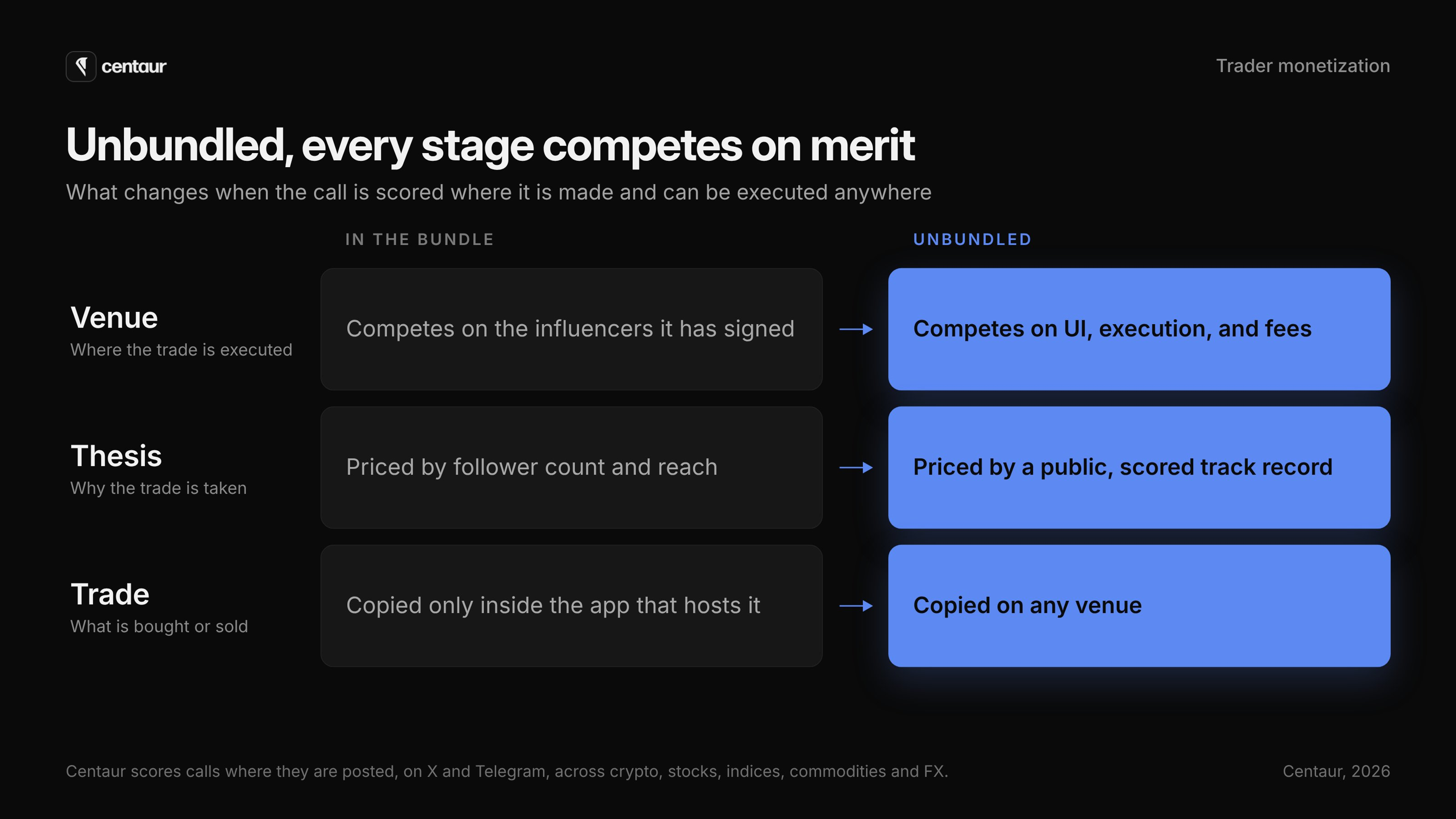 Diagram comparing the bundle with the unbundled model for venue, thesis and trade: venues compete on UI, execution and fees; theses are priced by a public, scored track record; trades are copied on any venue.