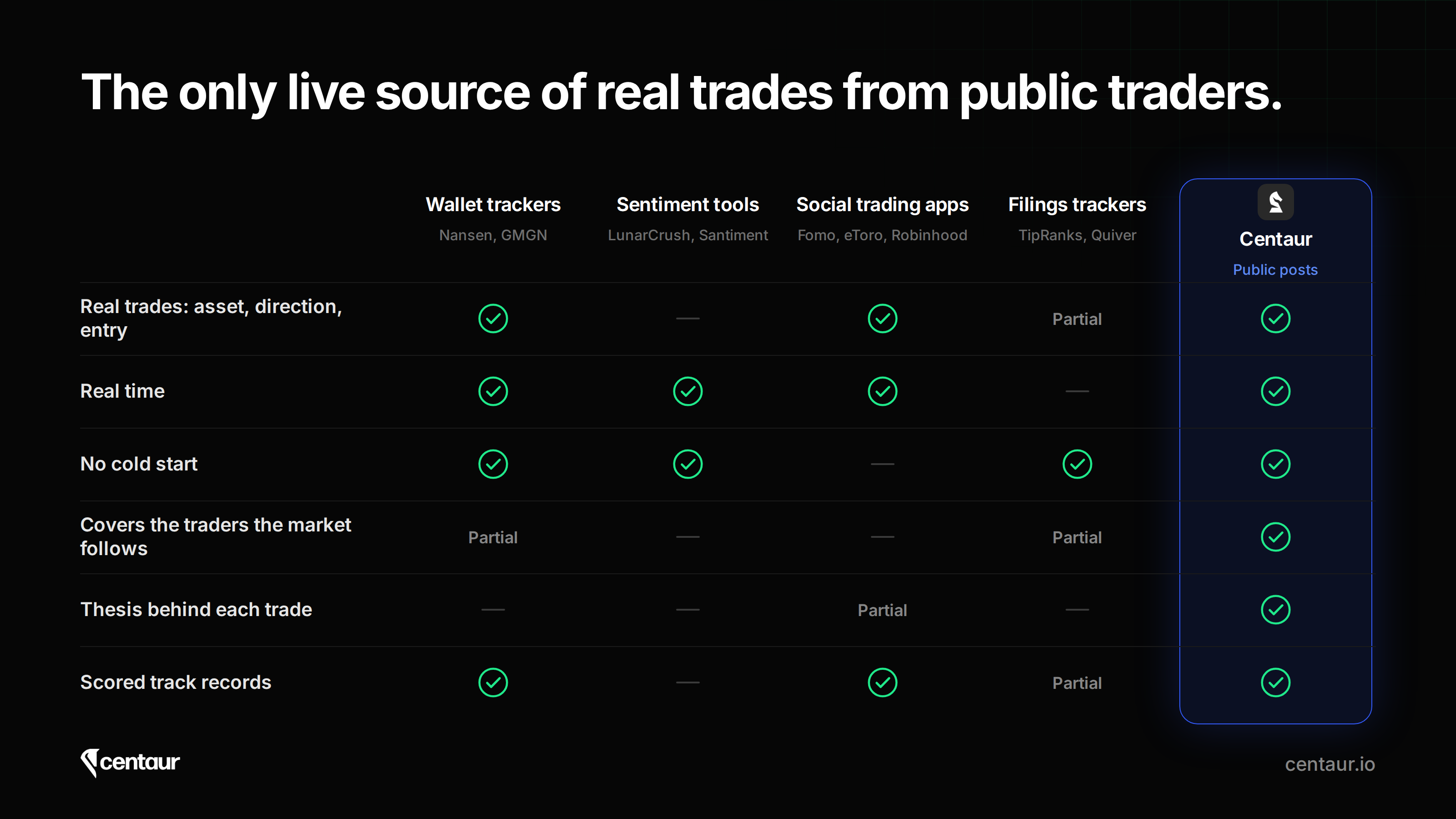 Comparison table of wallet trackers, sentiment tools, social trading apps, filings trackers and Centaur across real trades, real time, no cold start, coverage of the traders the market follows, thesis behind each trade, and scored track records.
