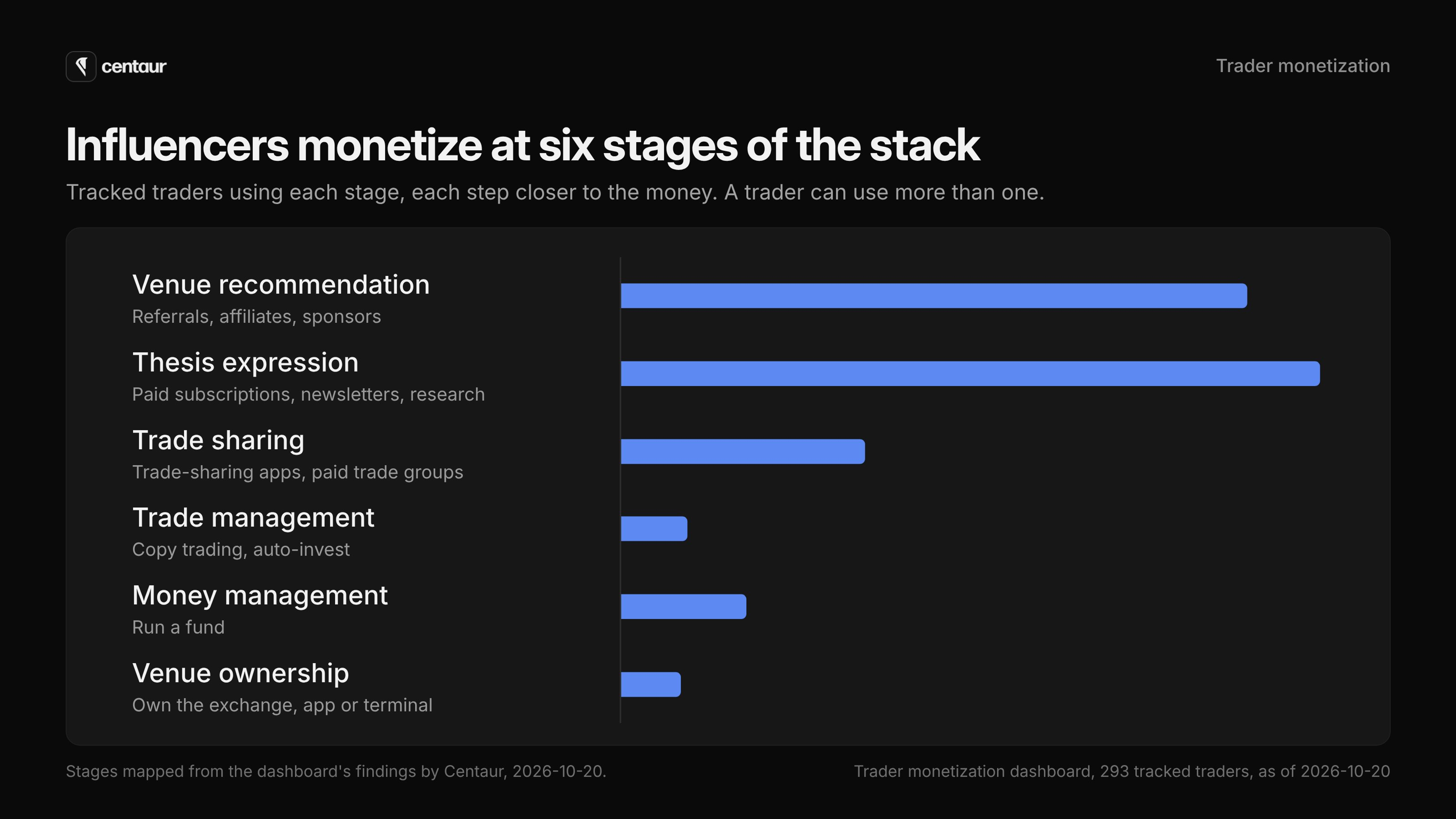 Bar chart of the six stages at which trading influencers monetize: venue recommendation, thesis expression, trade sharing, trade management, money management and venue ownership, with thesis expression and venue recommendation the most common.
