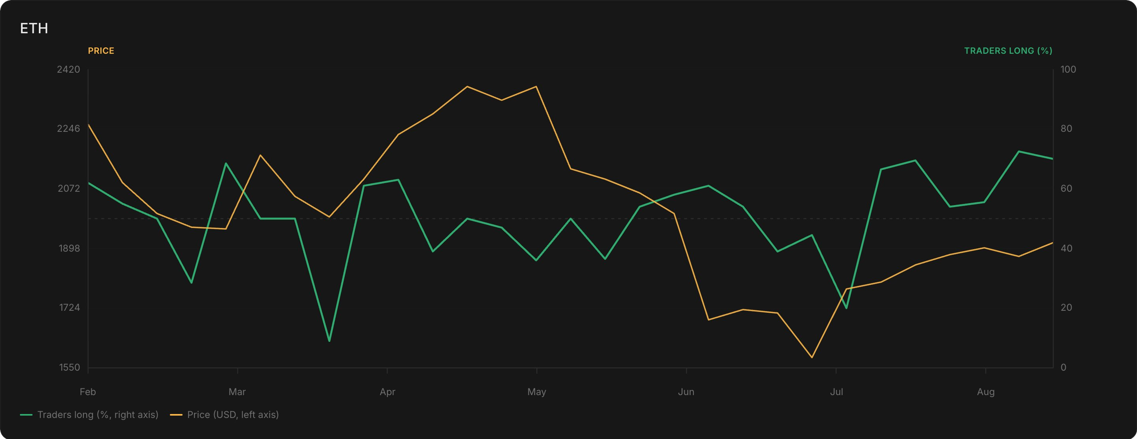 Line chart of ETH price against the weekly share of tracked traders opening longs, February to August 2026, with the two lowest long readings in mid-March and late June lining up with price lows.