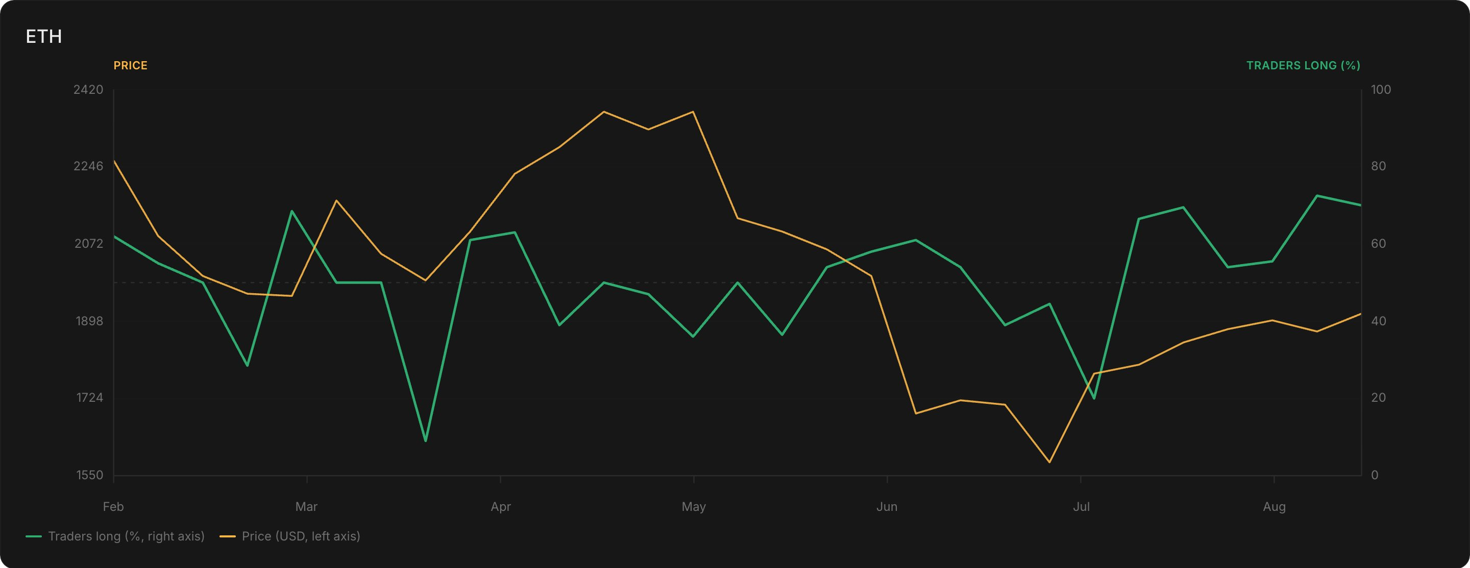 Line chart of ETH price against the weekly share of tracked traders opening longs, February to August 2026, with the two lowest long readings in mid-March and late June lining up with price lows.
