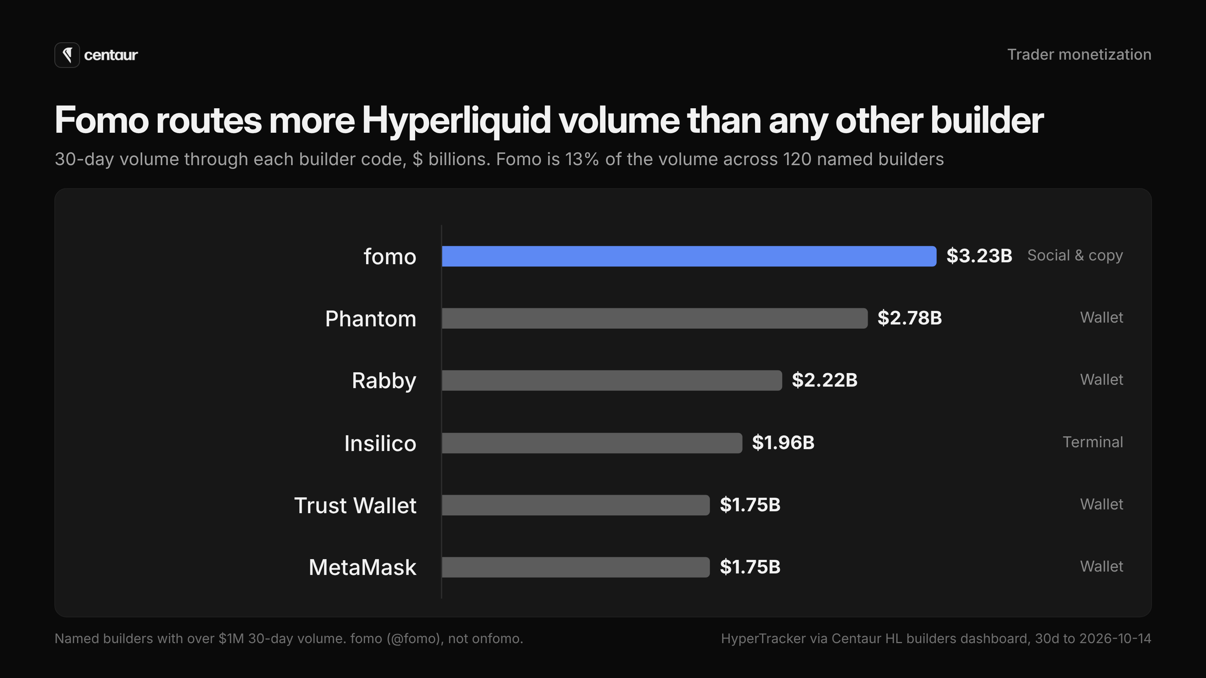 Bar chart of 30-day Hyperliquid volume by builder code to 14 October 2026: Fomo $3.23B, Phantom $2.78B, Rabby $2.22B, Insilico $1.96B, Trust Wallet $1.75B, MetaMask $1.75B.