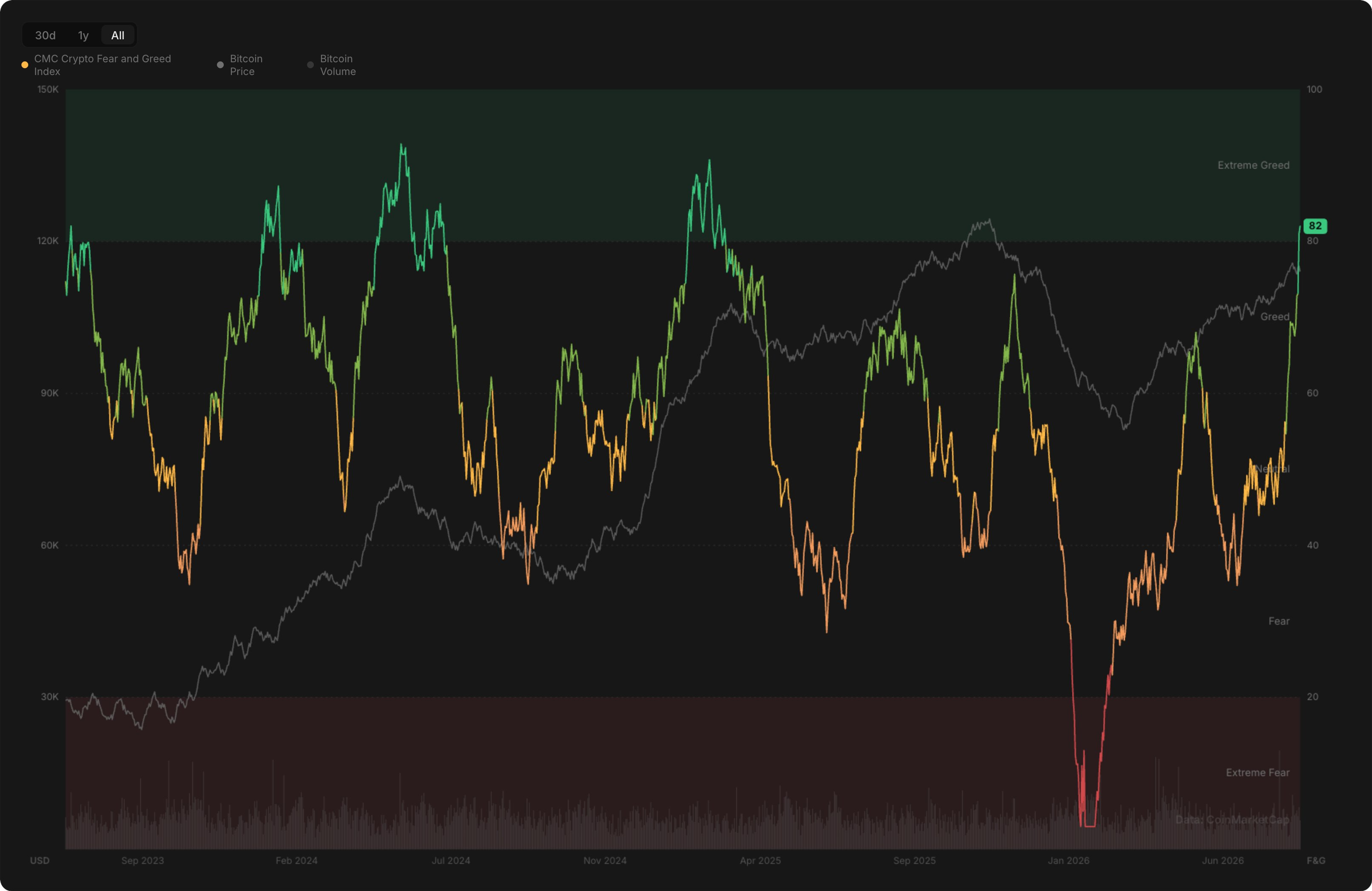 Line chart of the CMC Crypto Fear and Greed Index against the Bitcoin price, September 2023 to August 2026. The index reads 82, in the extreme greed band, six months after bottoming near 5 in early 2026.