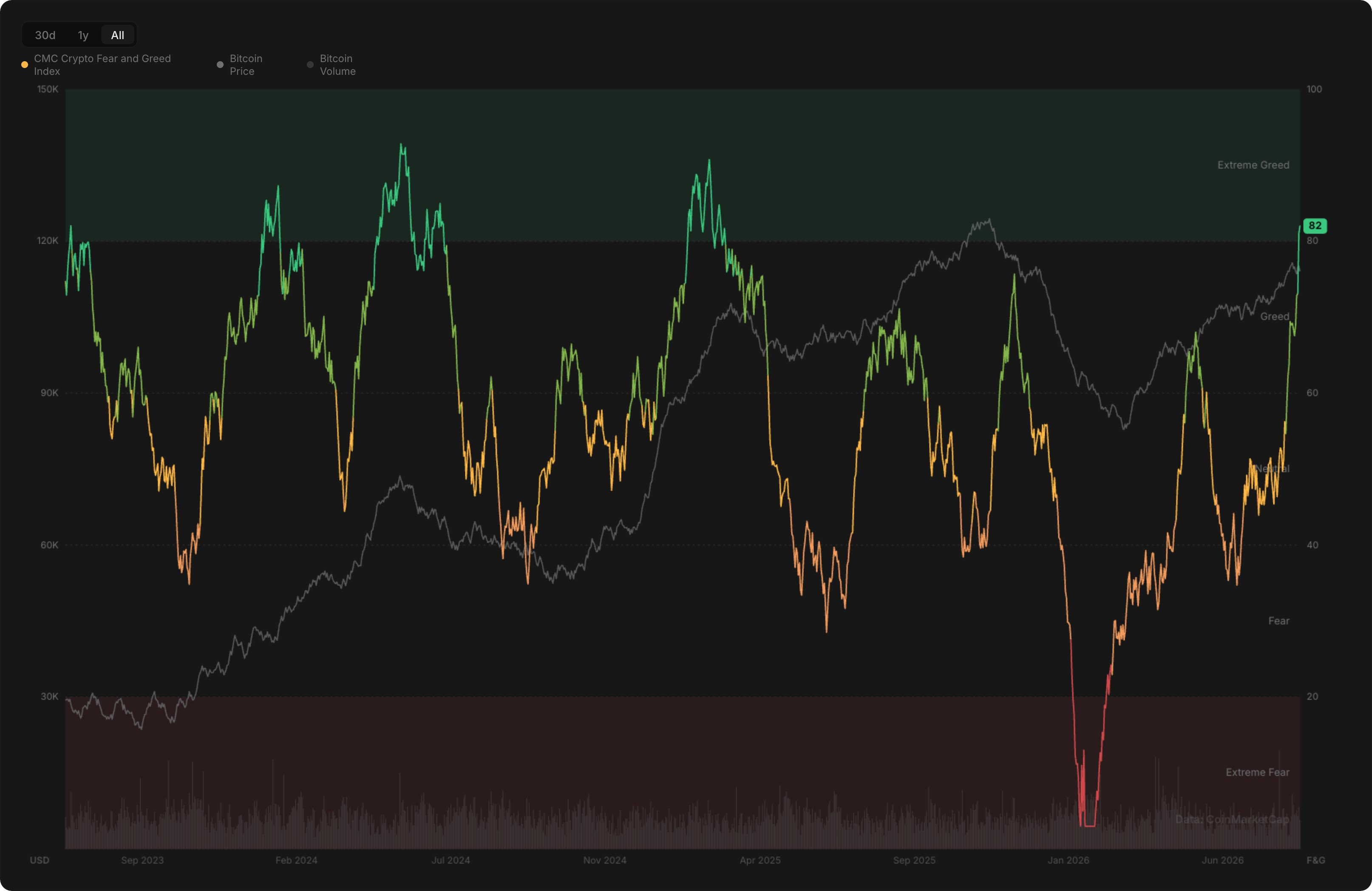 Line chart of the CMC Crypto Fear and Greed Index against the Bitcoin price, September 2023 to August 2026. The index reads 82, in the extreme greed band, six months after bottoming near 5 in early 2026.