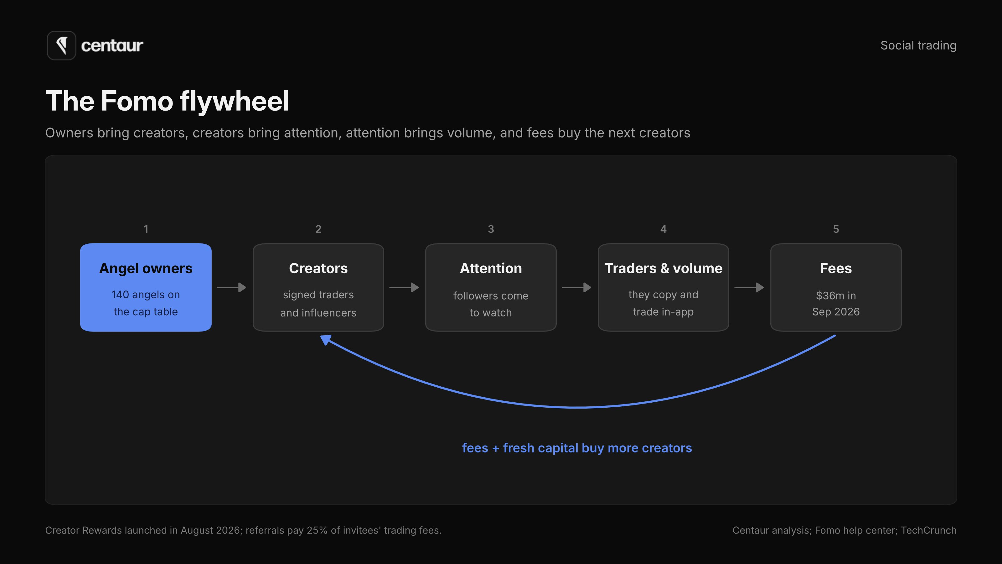 Flywheel diagram: 140 angel owners bring creators, creators bring attention, attention brings traders and volume, volume brings fees of $36m in September 2026, and fees plus fresh capital buy more creators.