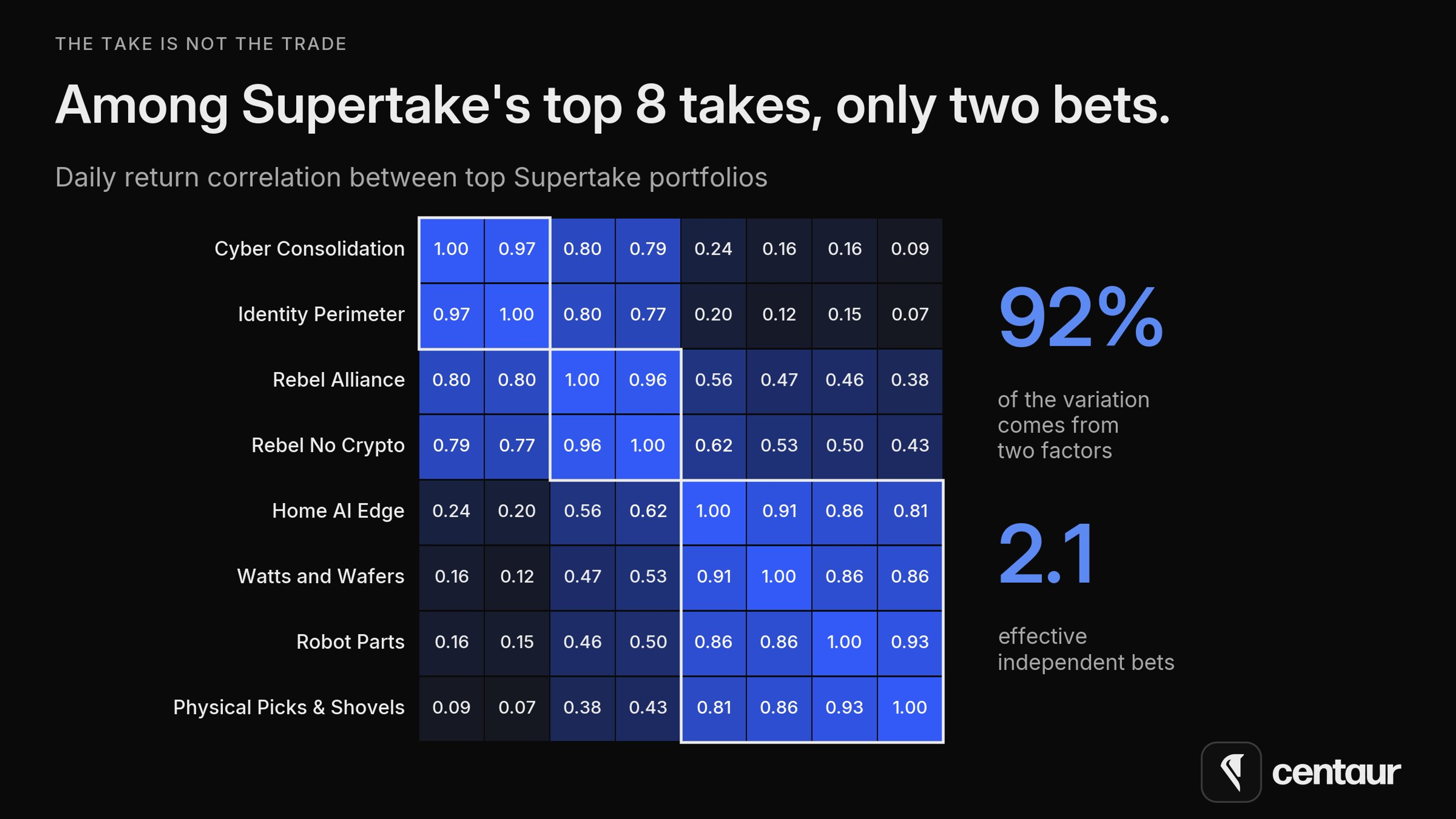 Correlation matrix of daily returns between Supertake's top eight portfolios, forming two highly correlated clusters. Two factors explain 92% of the variation, for 2.1 effective independent bets.