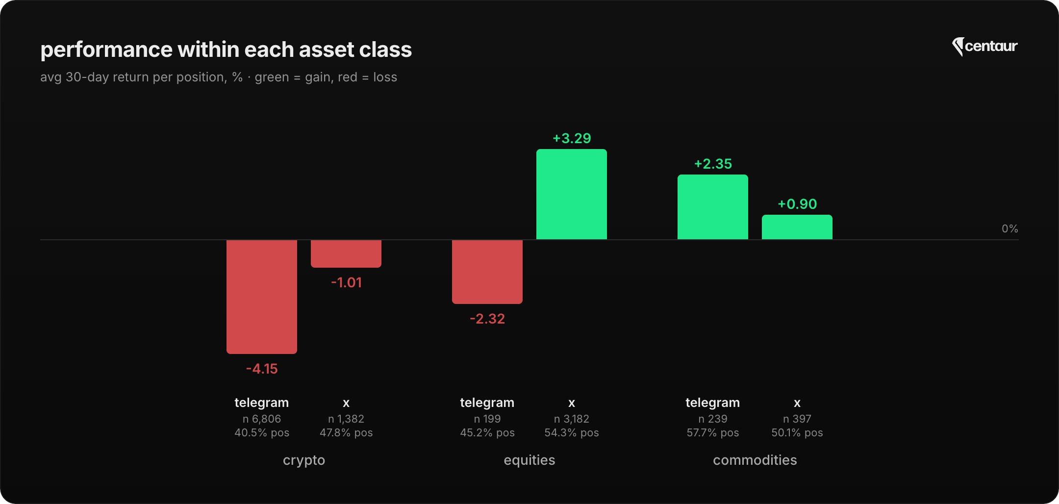 Bar chart of average 30-day return per position by asset class and source. Crypto: Telegram -4.15%, X -1.01%. Equities: Telegram -2.32%, X +3.29%. Commodities: Telegram +2.35%, X +0.90%.
