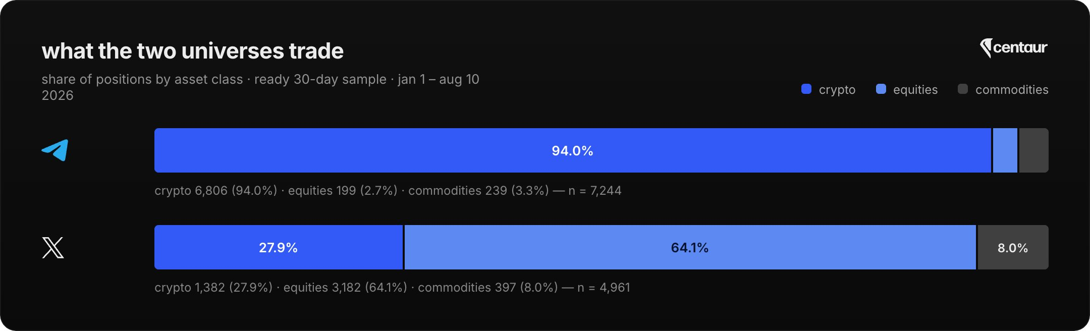 Stacked bar chart of positions by asset class, 1 January to 10 August 2026. Telegram: 94.0% crypto, 2.7% equities, 3.3% commodities. X: 27.9% crypto, 64.1% equities, 8.0% commodities.