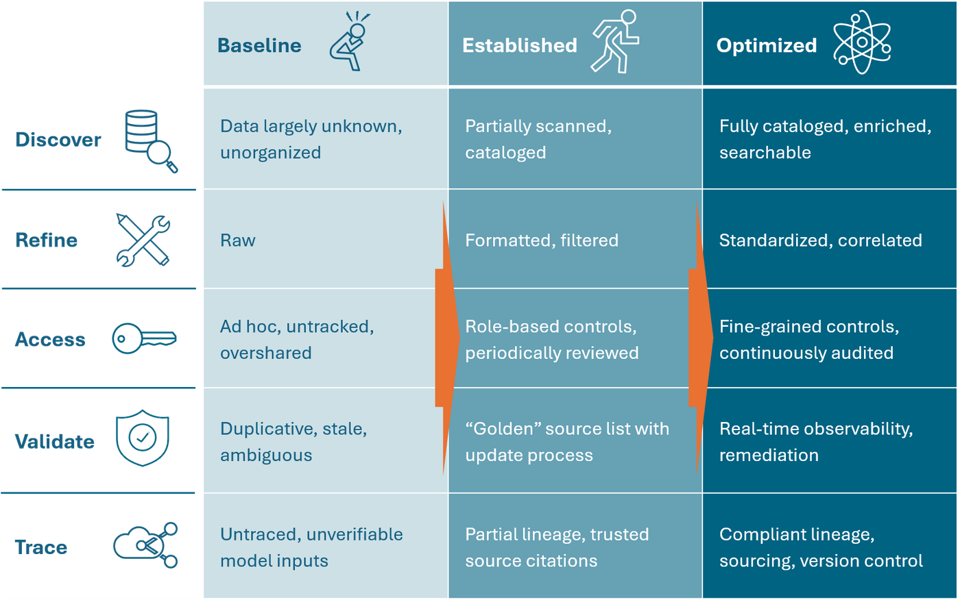Maturity Model for Unstructured Data Management