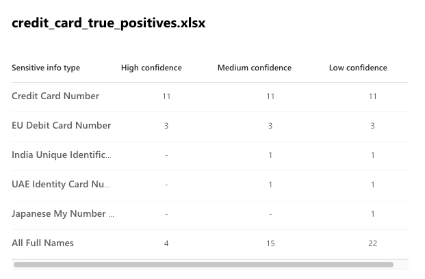 OneDrive: Credit card true positives
