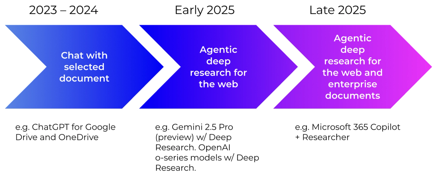 emerging deep research or deep reasoning AI products differ fundamentally: