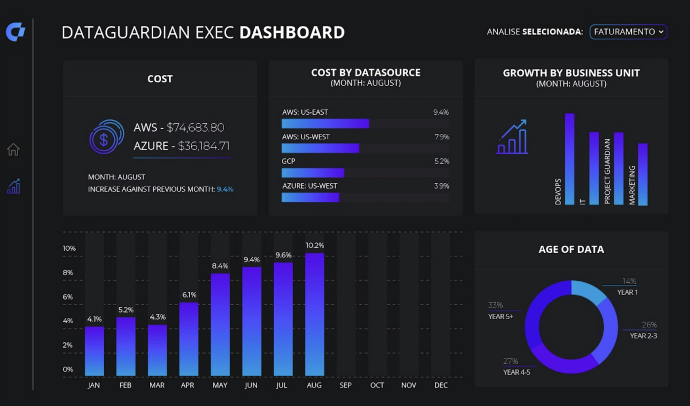 DataGaurdian: Enterprise level
