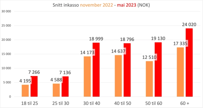 Inkassogjelden stiger i Norge