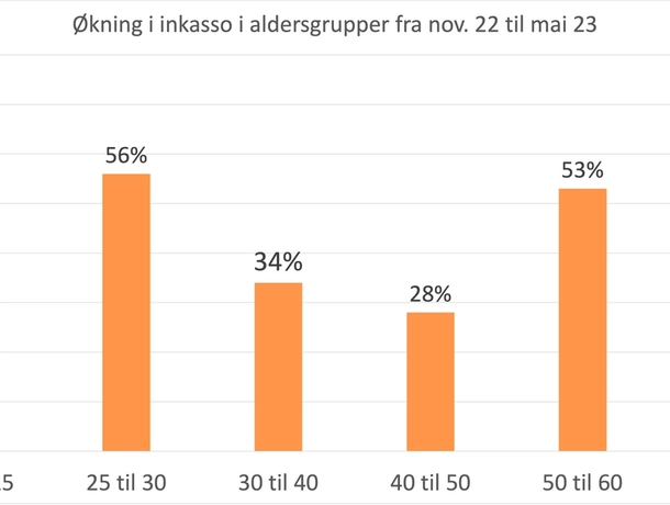 Inkassogjelden stiger i Norge