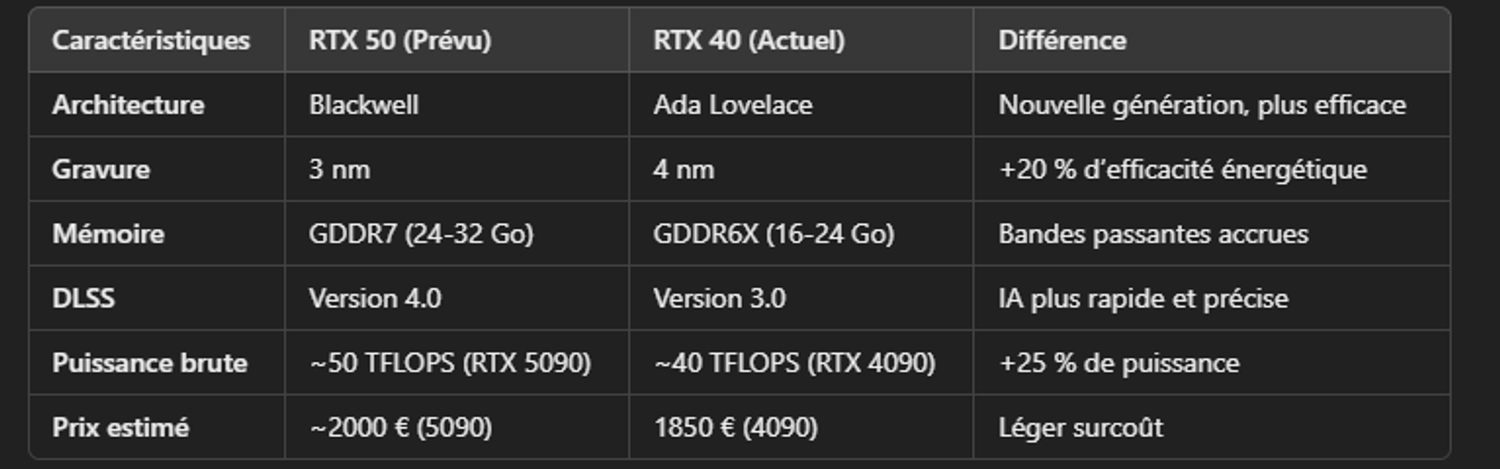 Tableau des specs technique RTX 40 vs RTX 50
